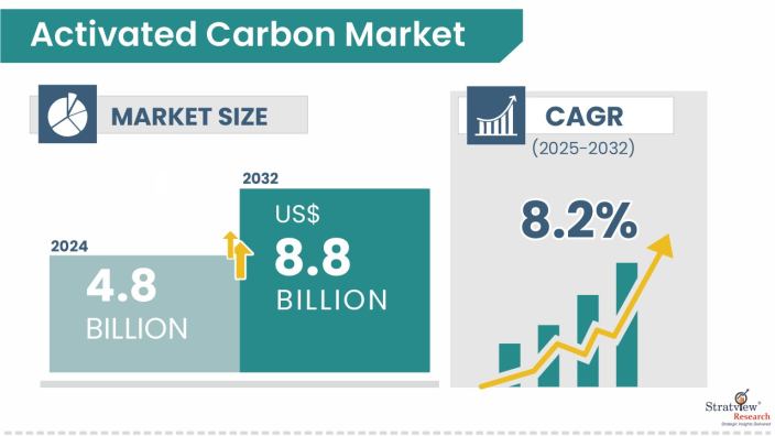 Activated Carbon Market Size, Share, & Growth Analysis
