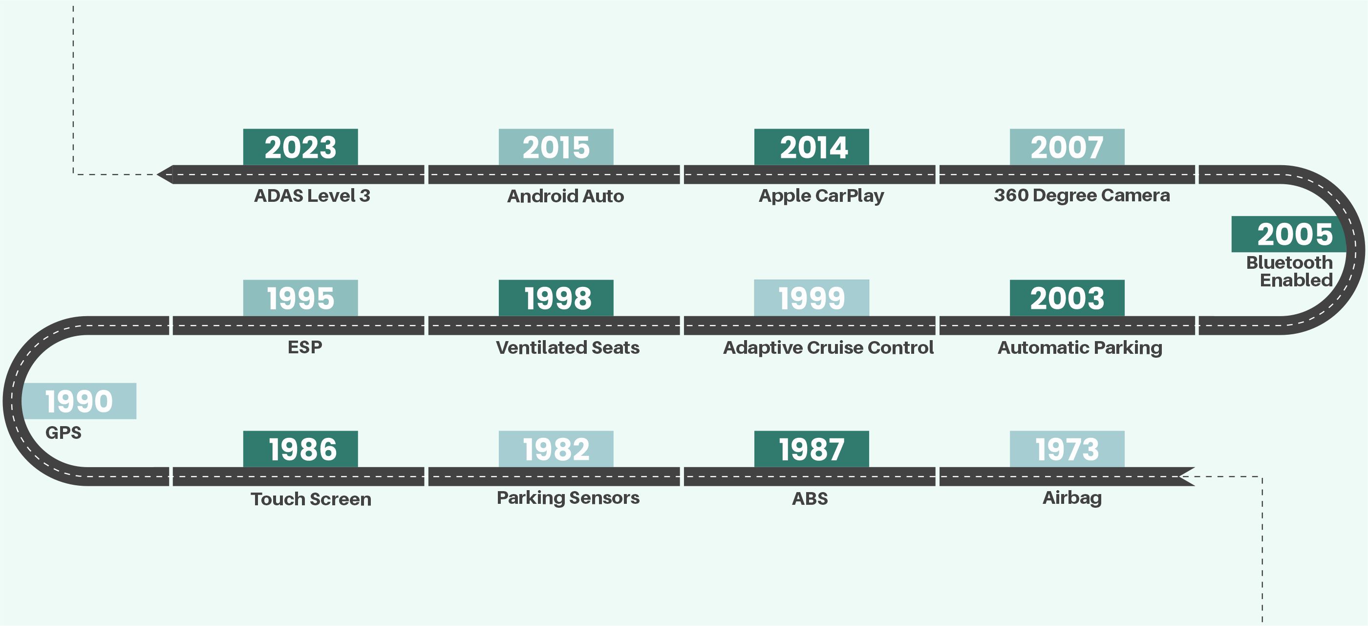 timeline chart