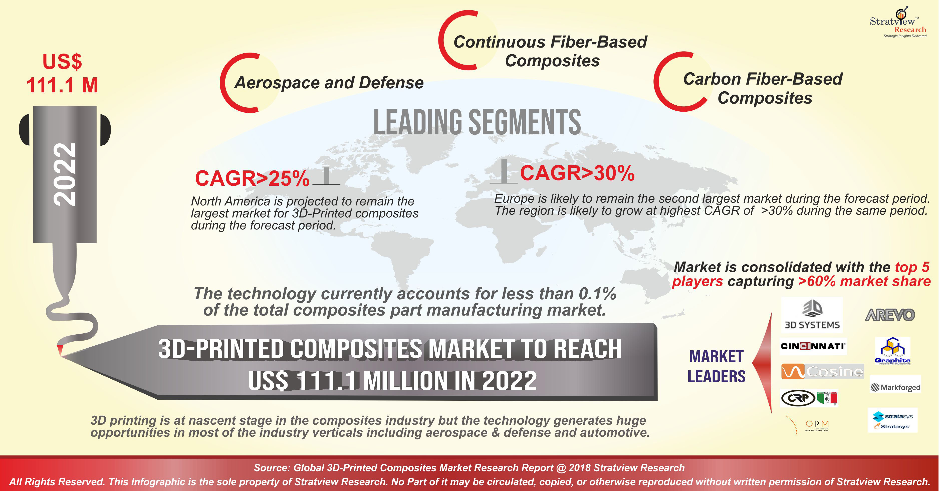 3D-Printed Composites Market