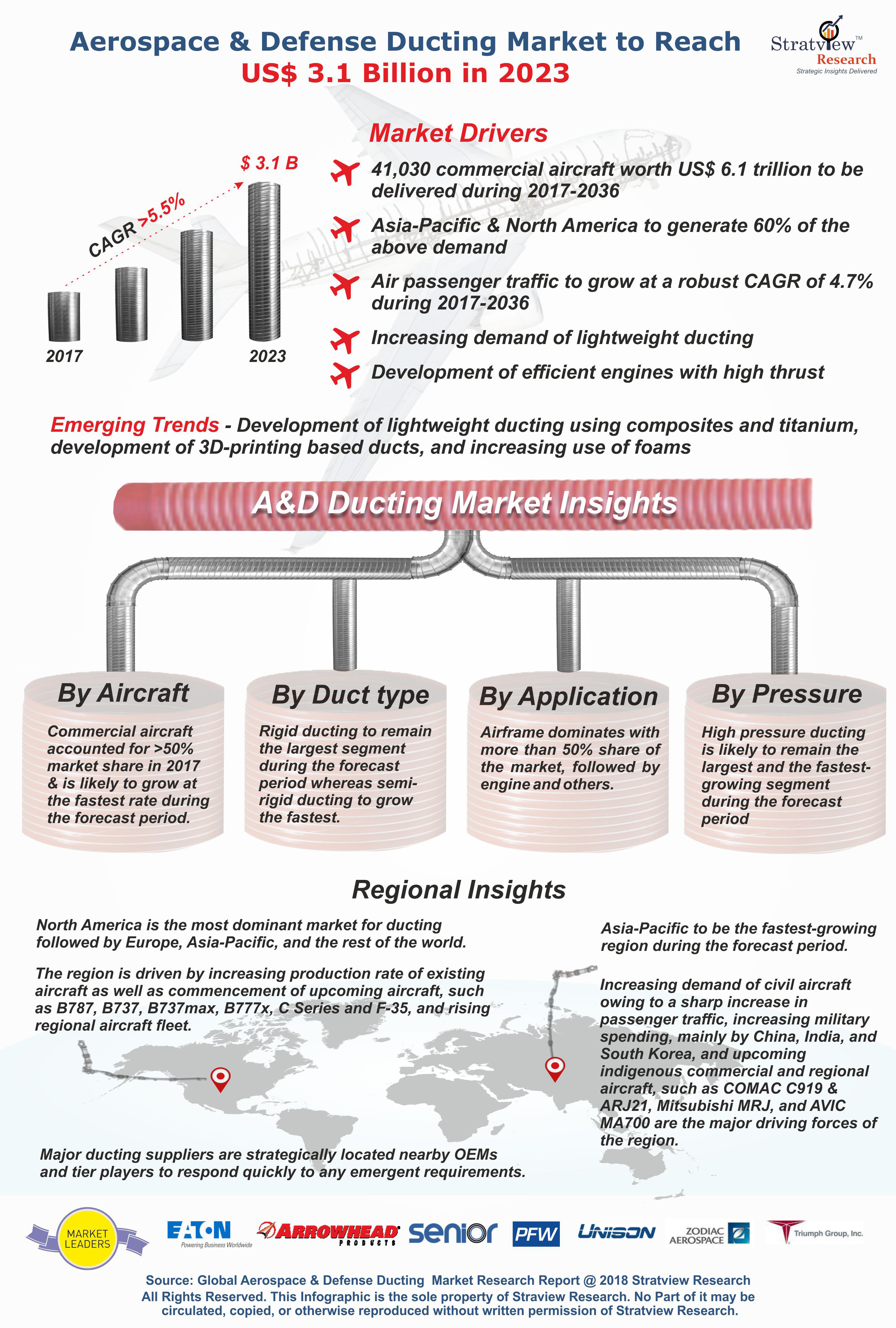 Aircraft Ducting Market
