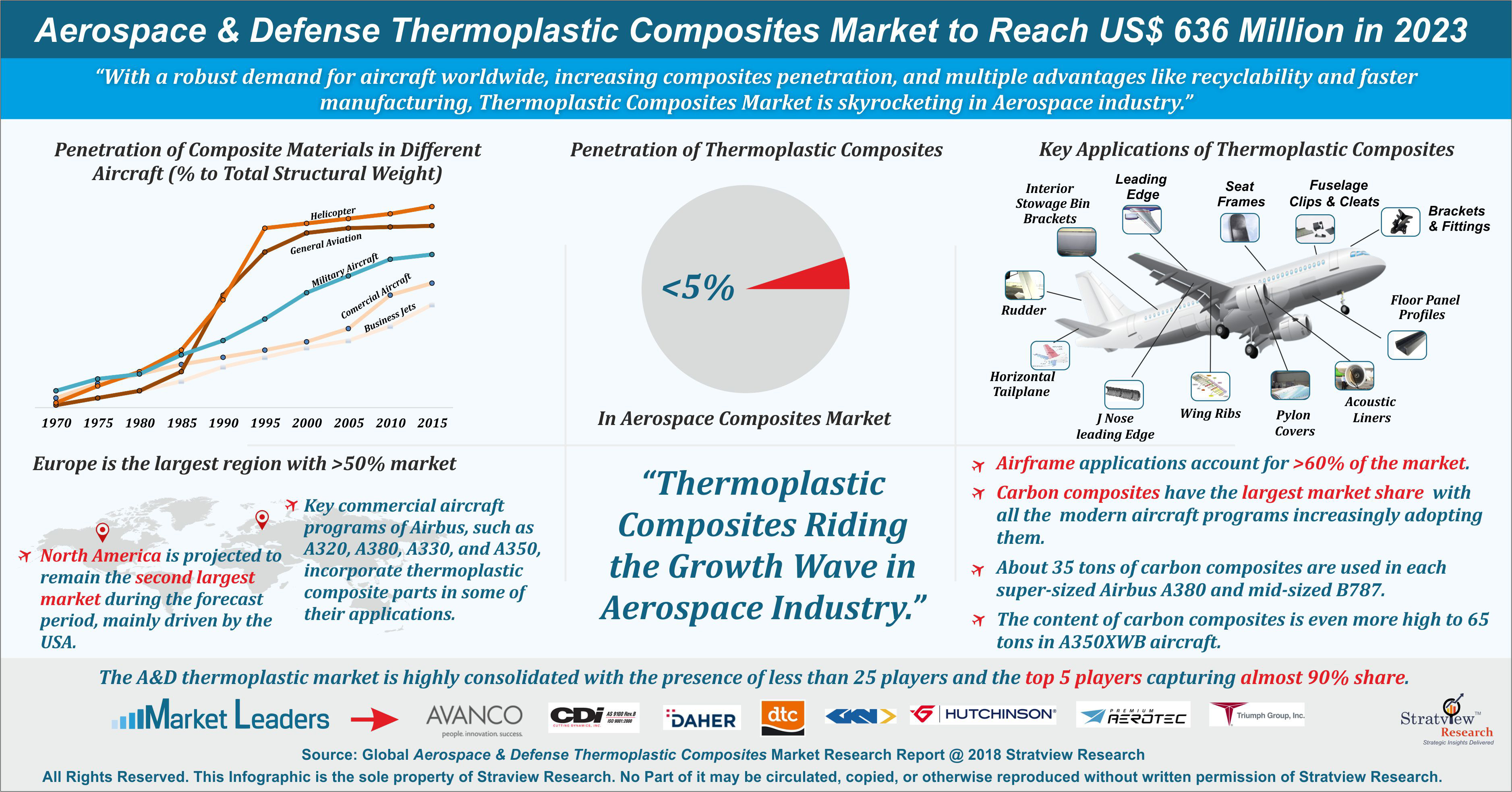 Aerospace Thermoplastic Composites Market