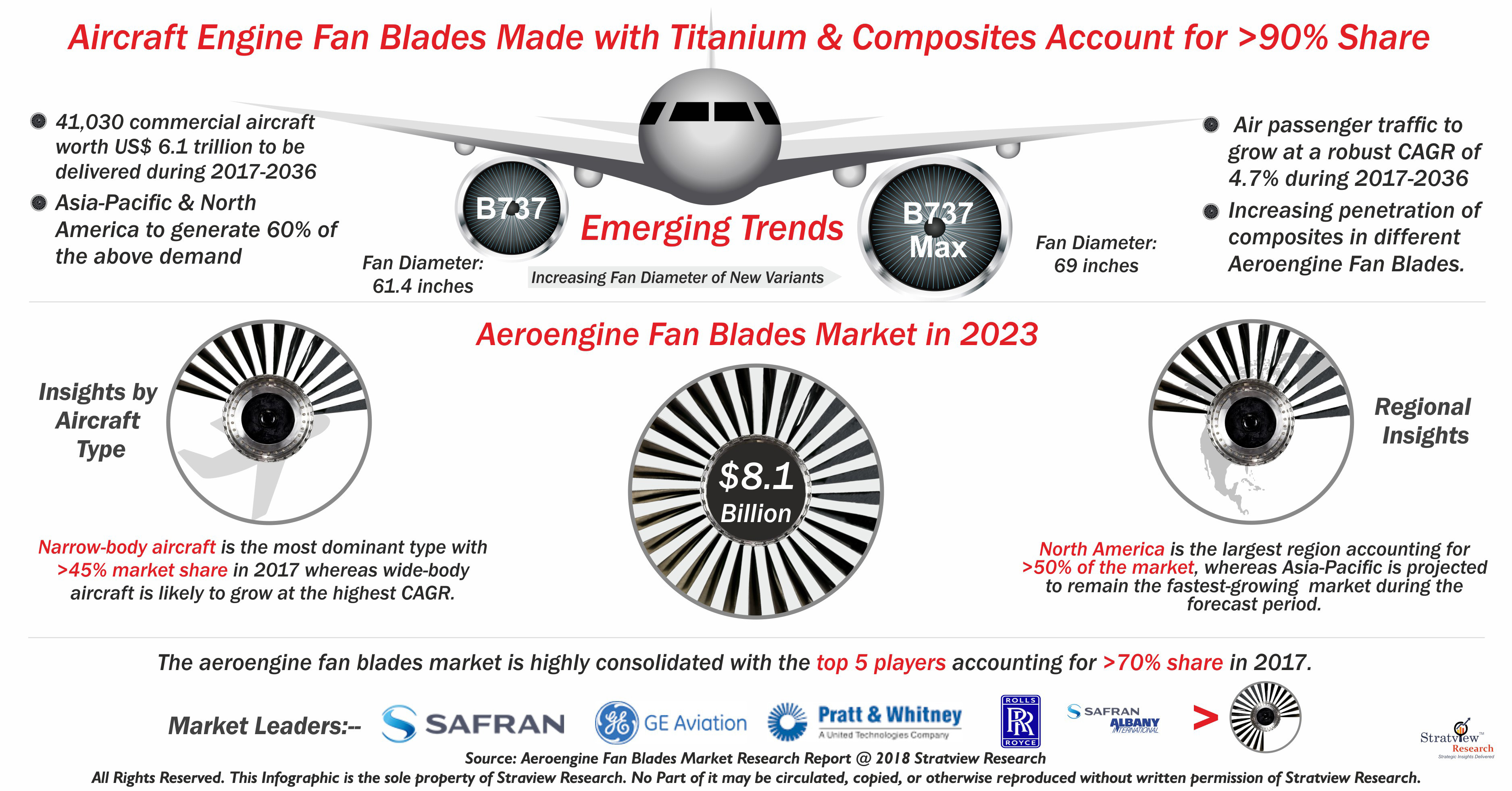 Aeroengine Fan Blades Market