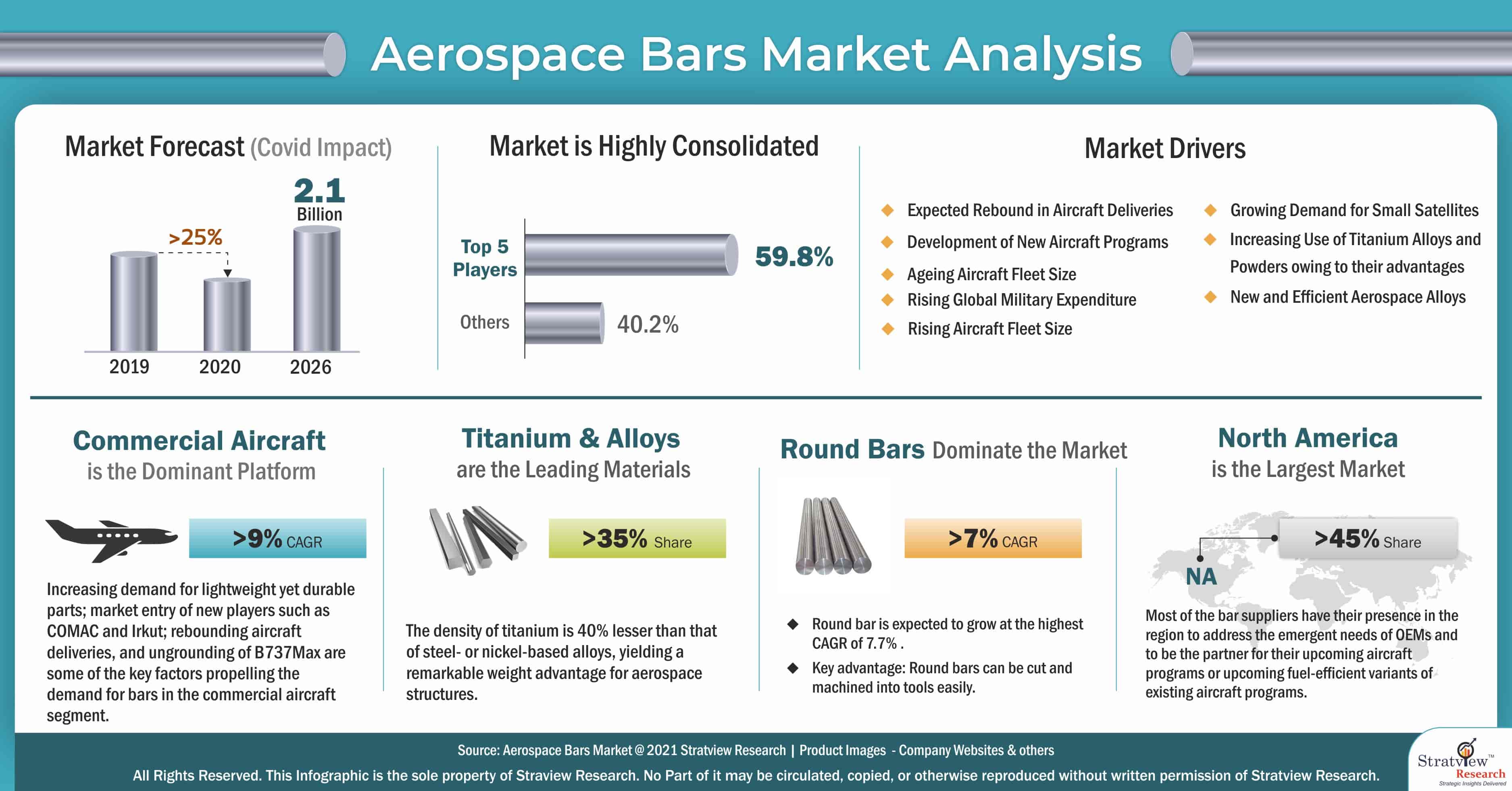 Aerospace Bars Market Analysis | Global Forecast and Industry Analysis | Infographics