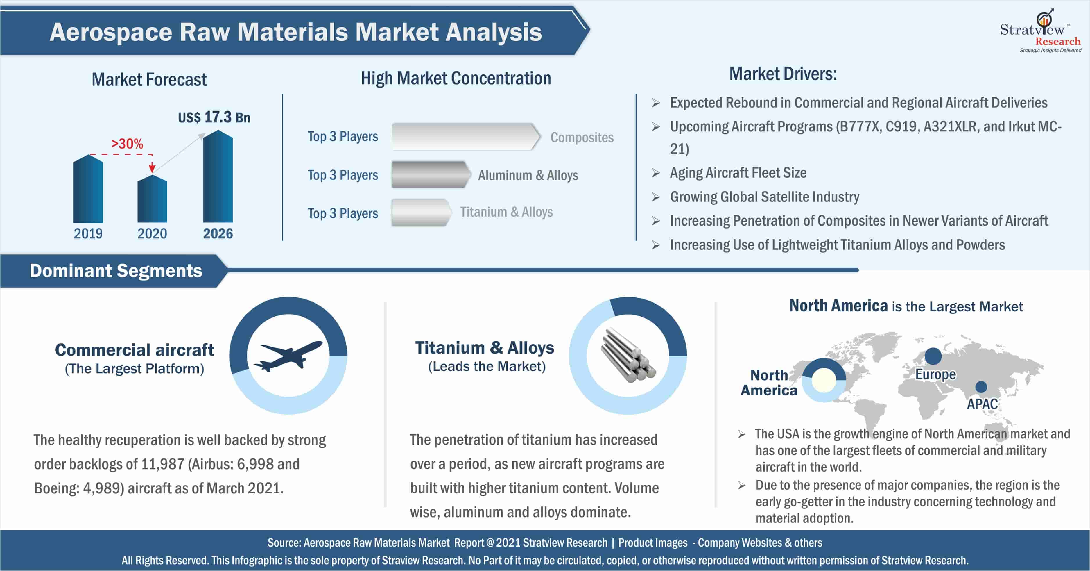 Aerospace Raw Materials Market Analysis