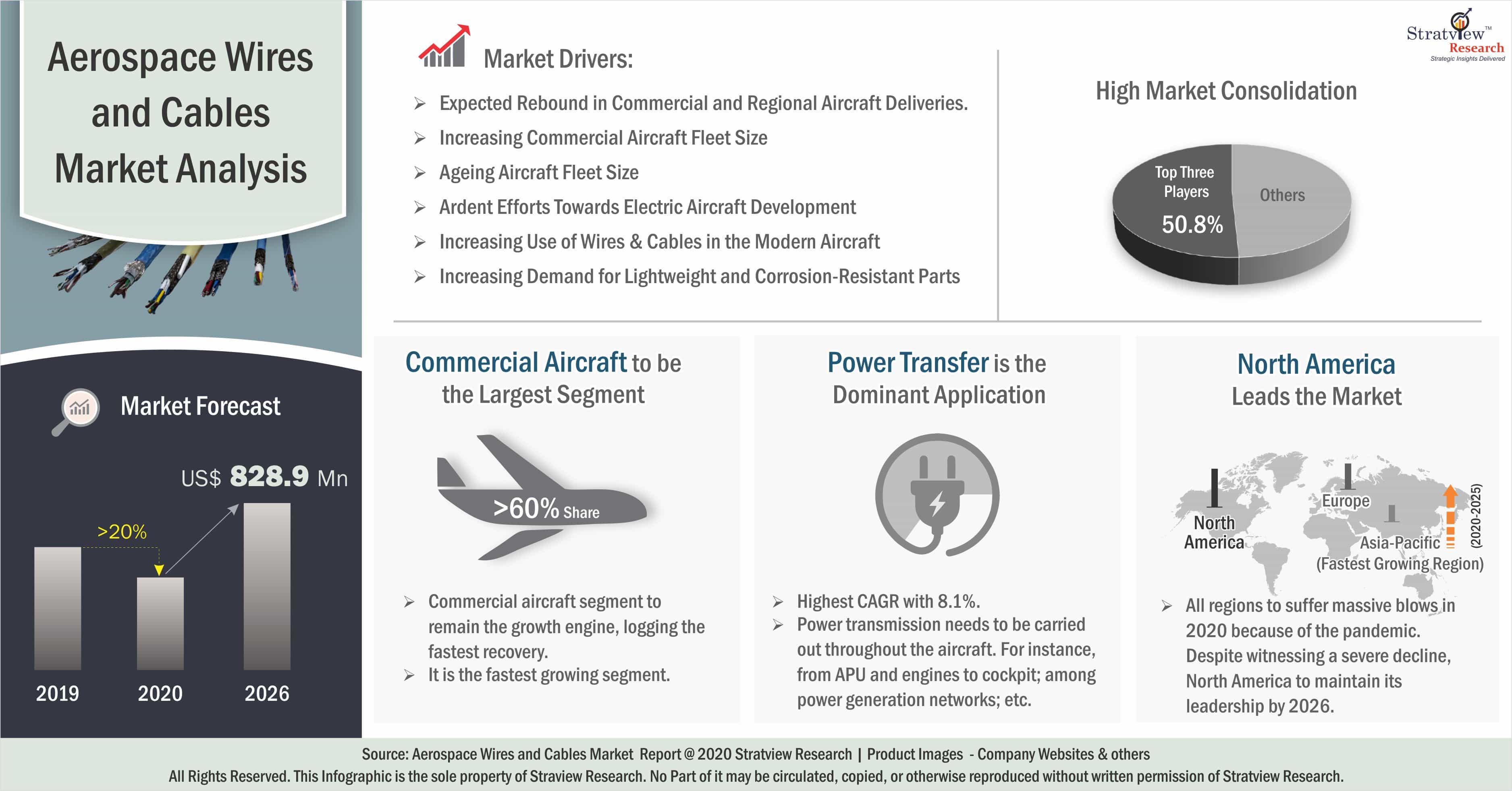 Aerospace Wires & Cables Market Analysis