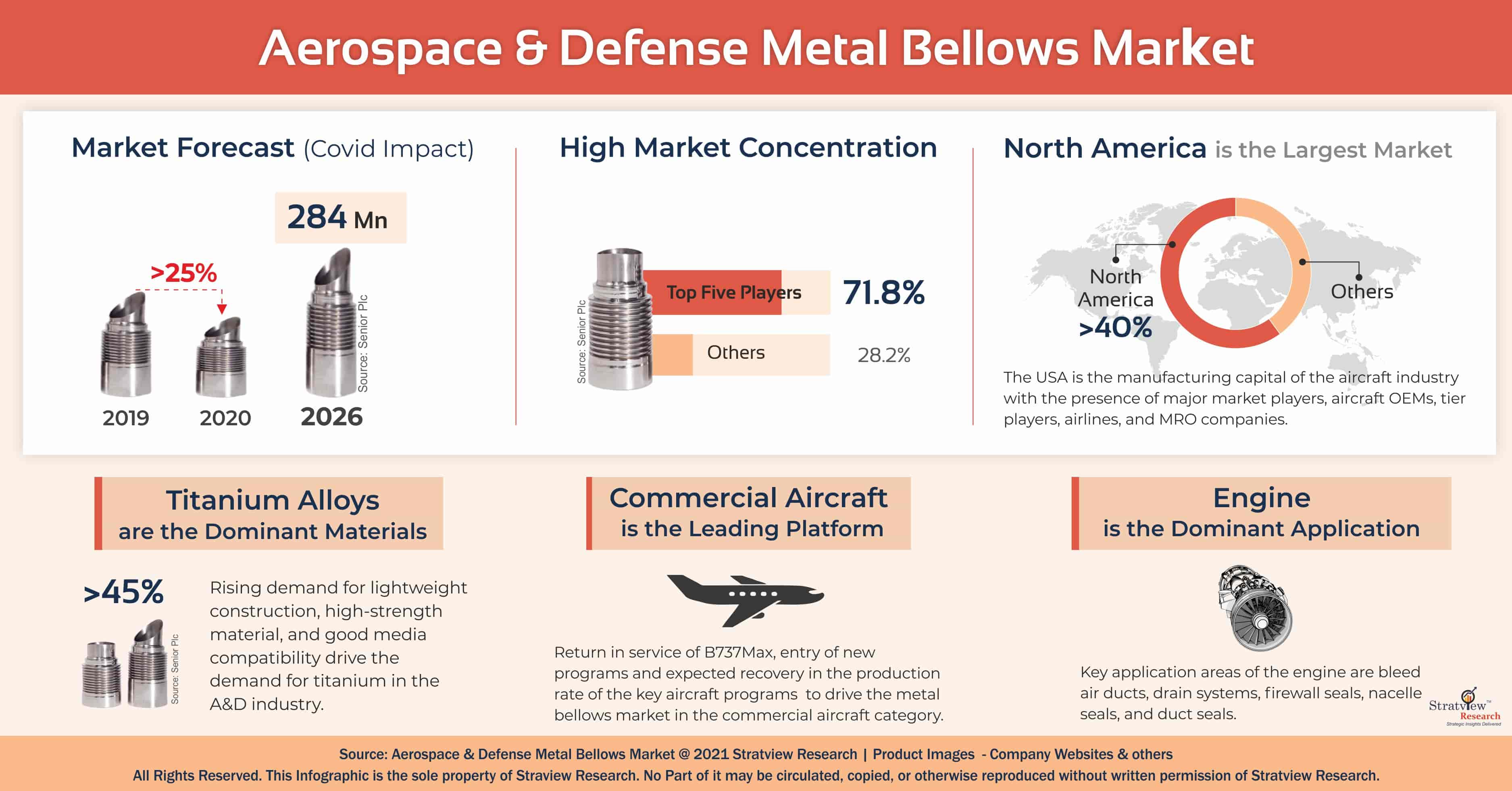 Aerospace & Defense (A&D) Metal Bellows Market | Global Forecast and Industry Analysis | Infographics