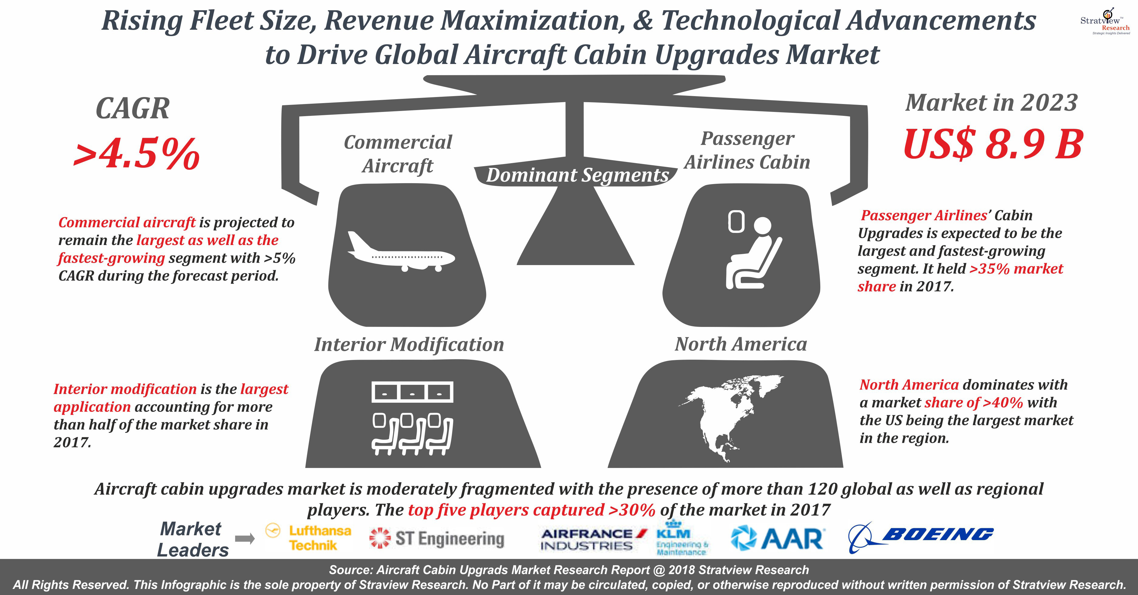 Aircraft Cabin Upgrades Market Worth US$ 8,926.2 million in 2023