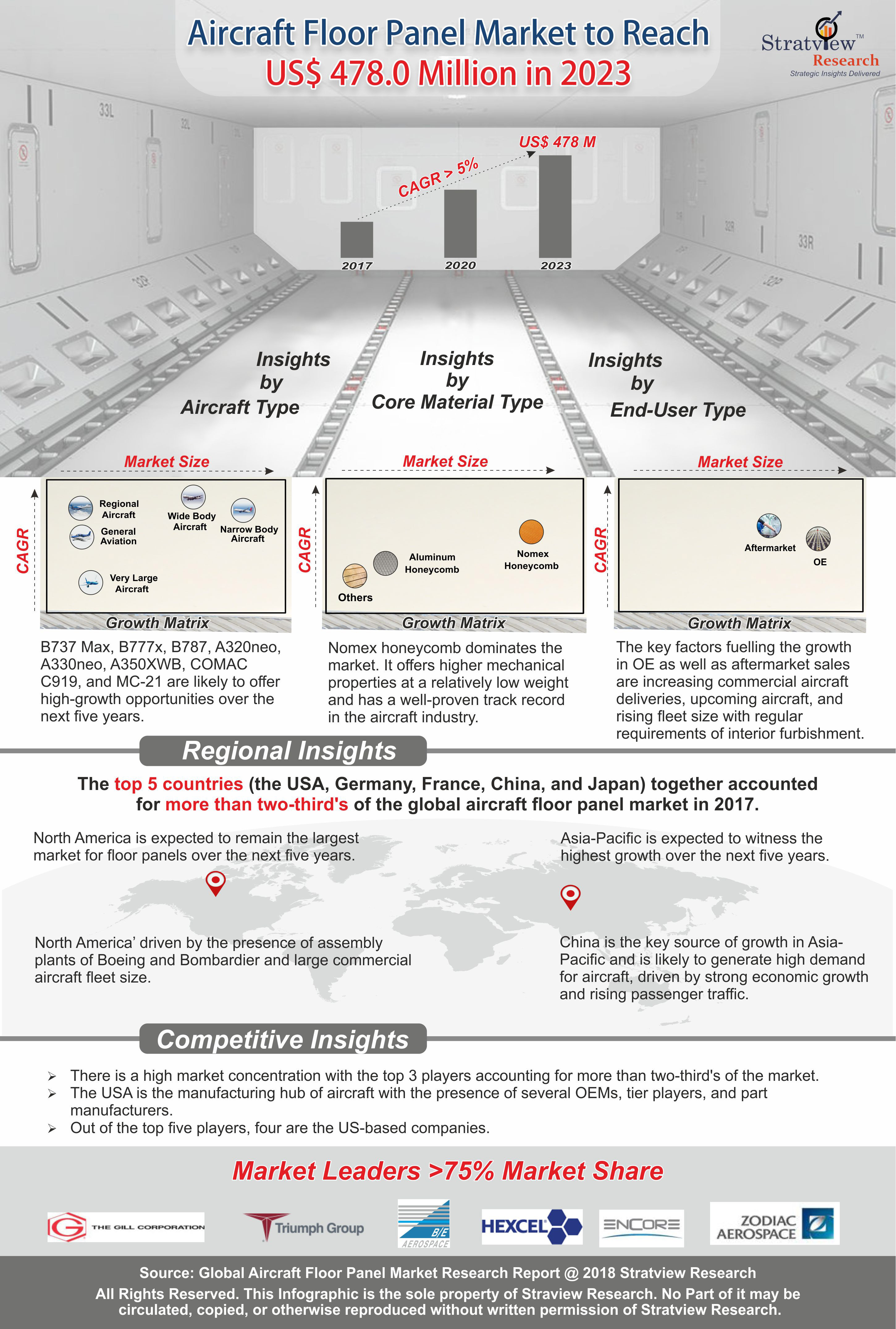 Aircraft Floor Panel Market