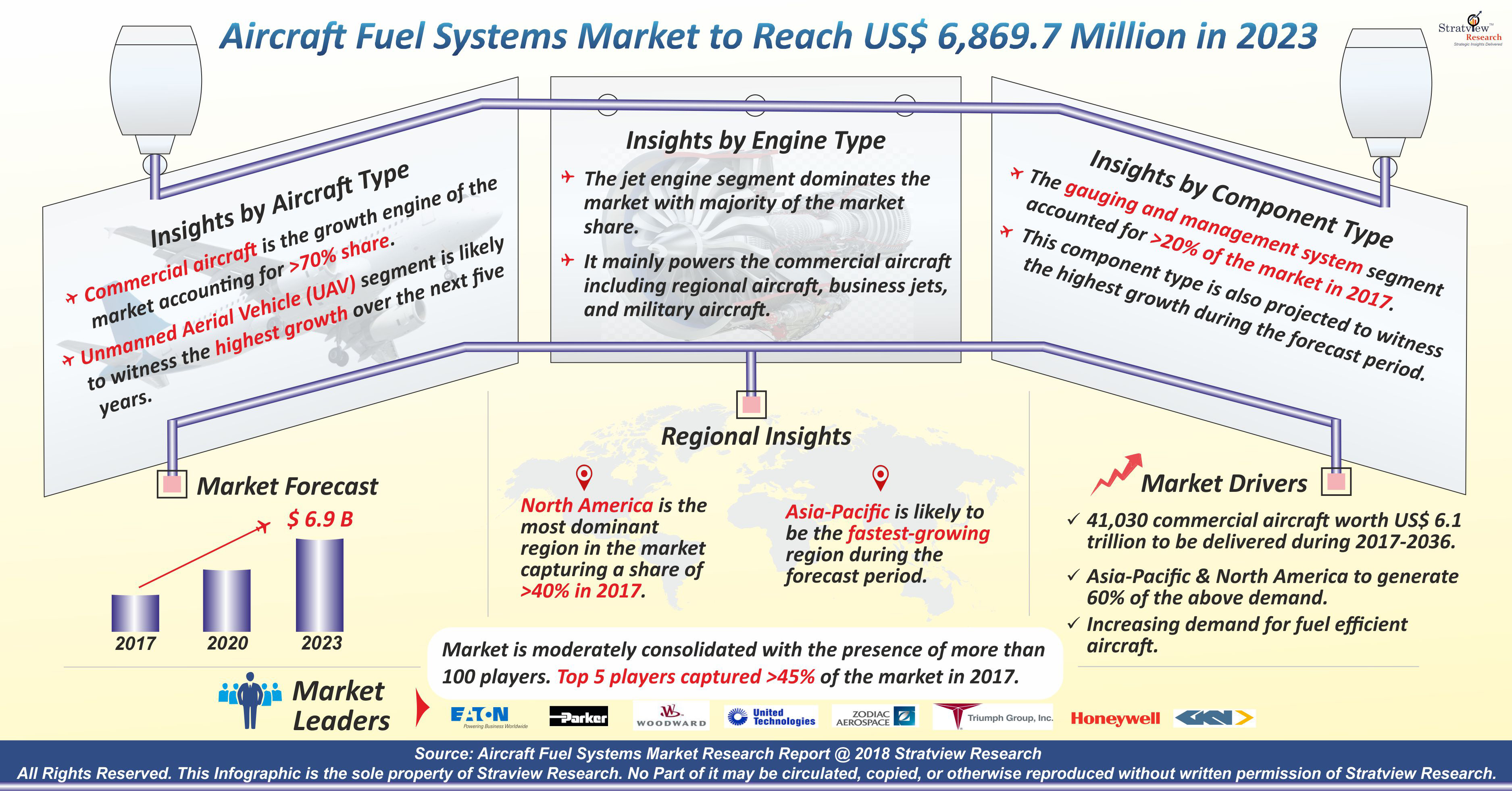 Aircraft Fuel Systems Market