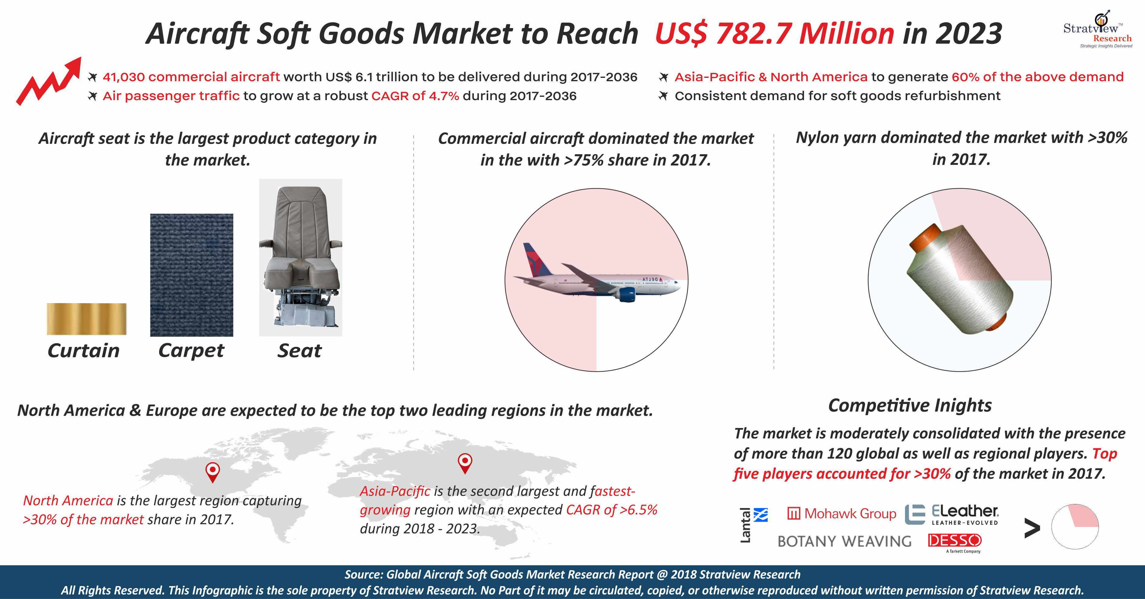 Aircraft Soft Goods Market