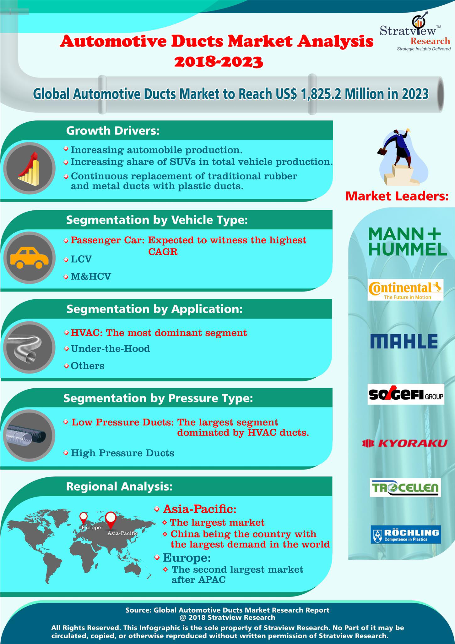 Automotive Ducts Market