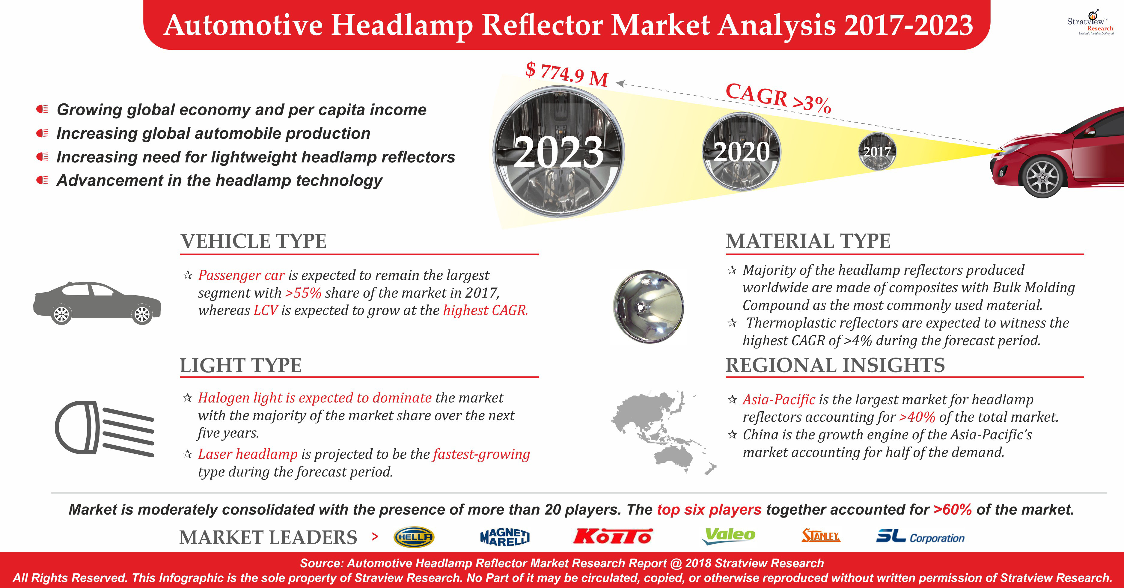 Automotive Headlamp Reflector Market