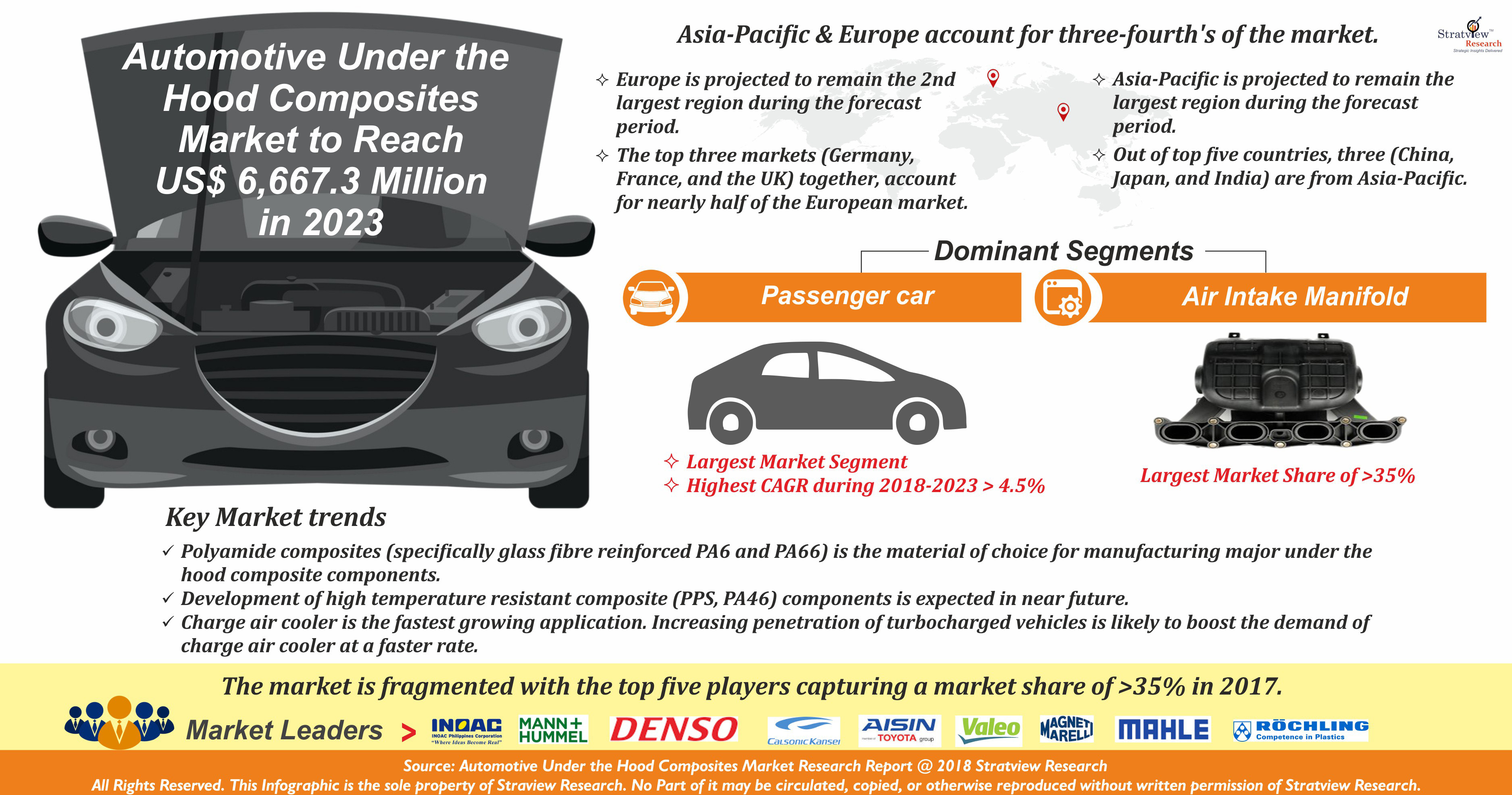 Automotive Under the Hood Composites Market