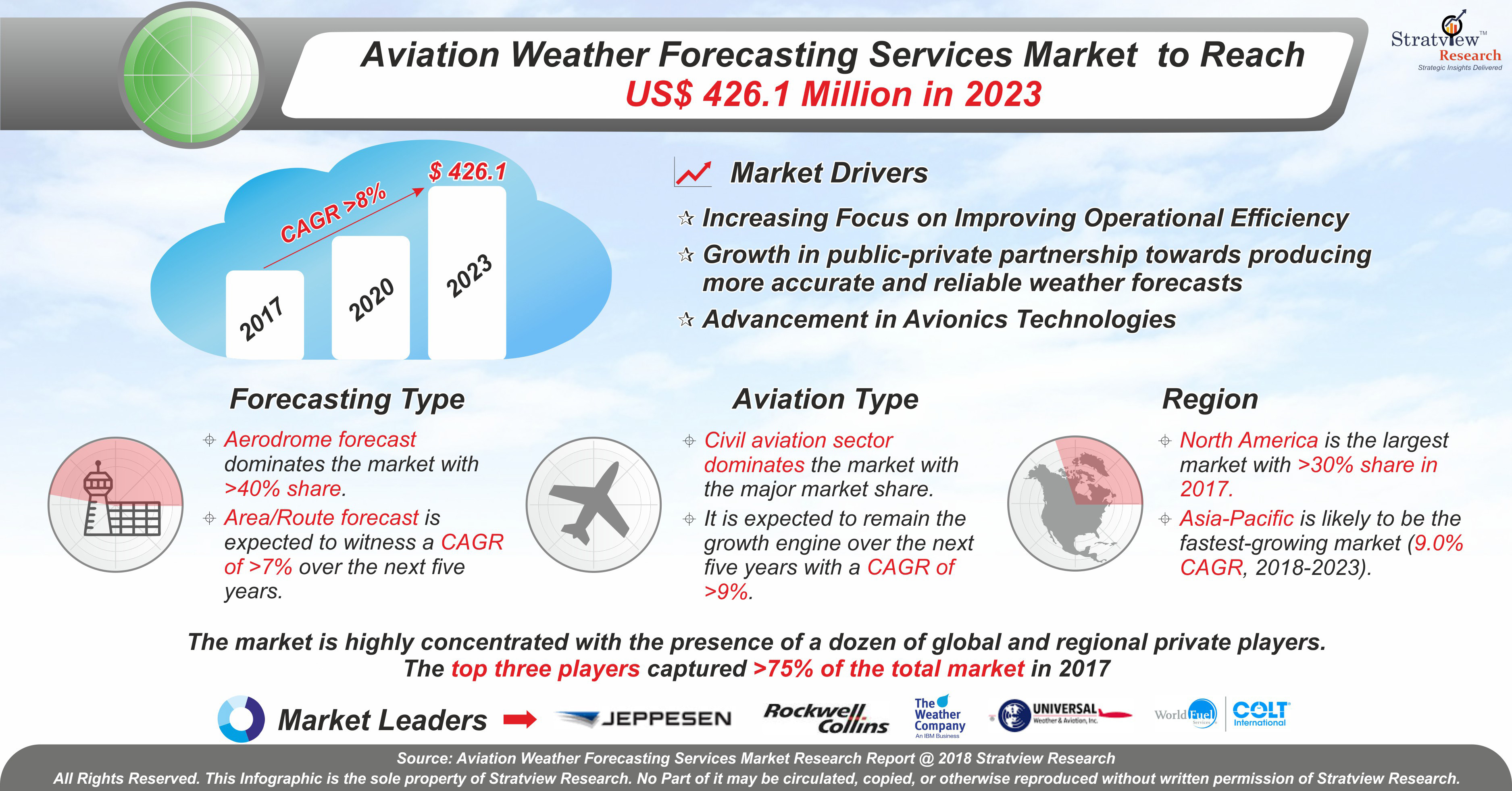 Aviation Weather Forecasting Services Market Analysis