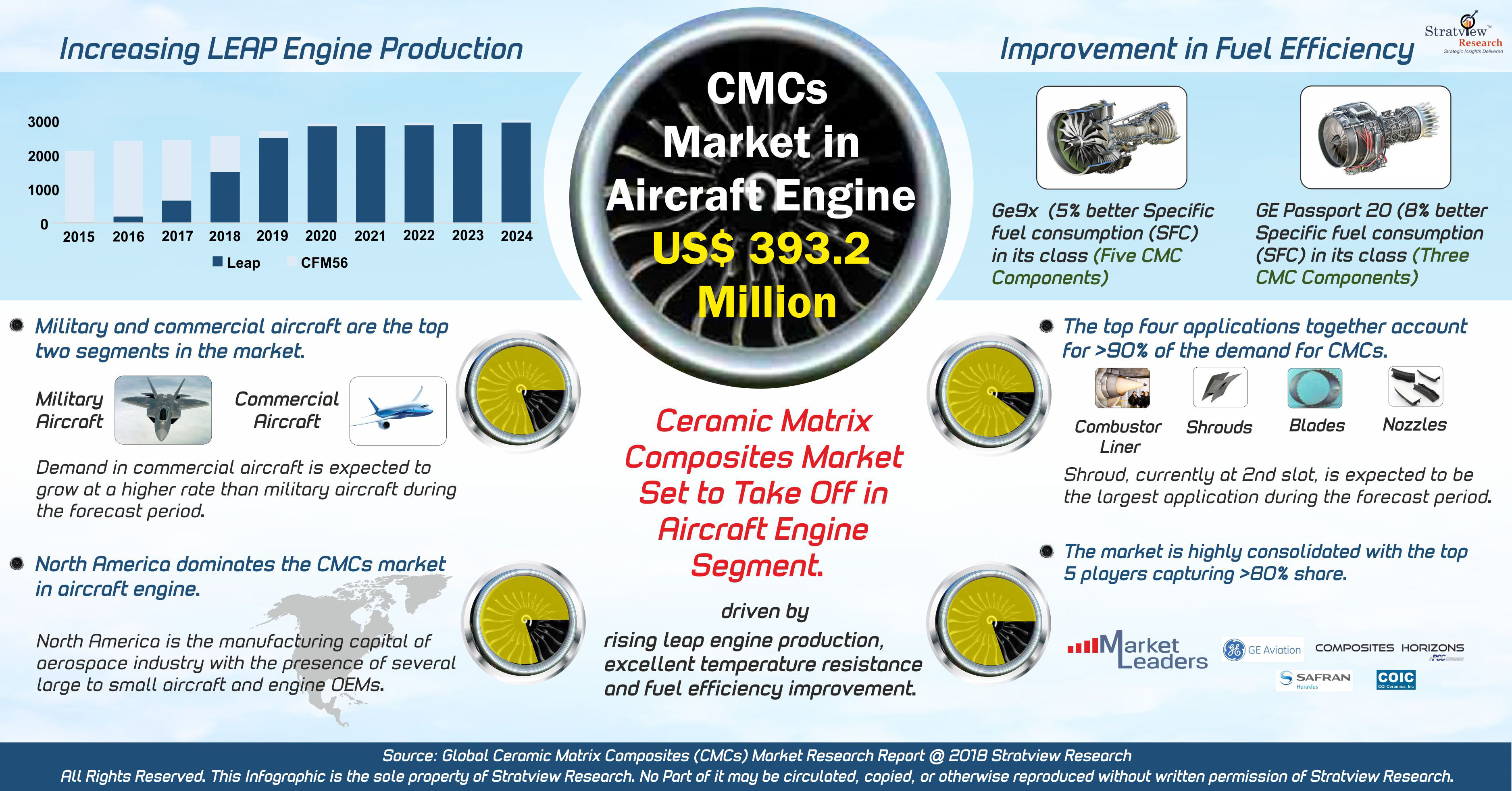 Ceramic Matrix Composites Market
