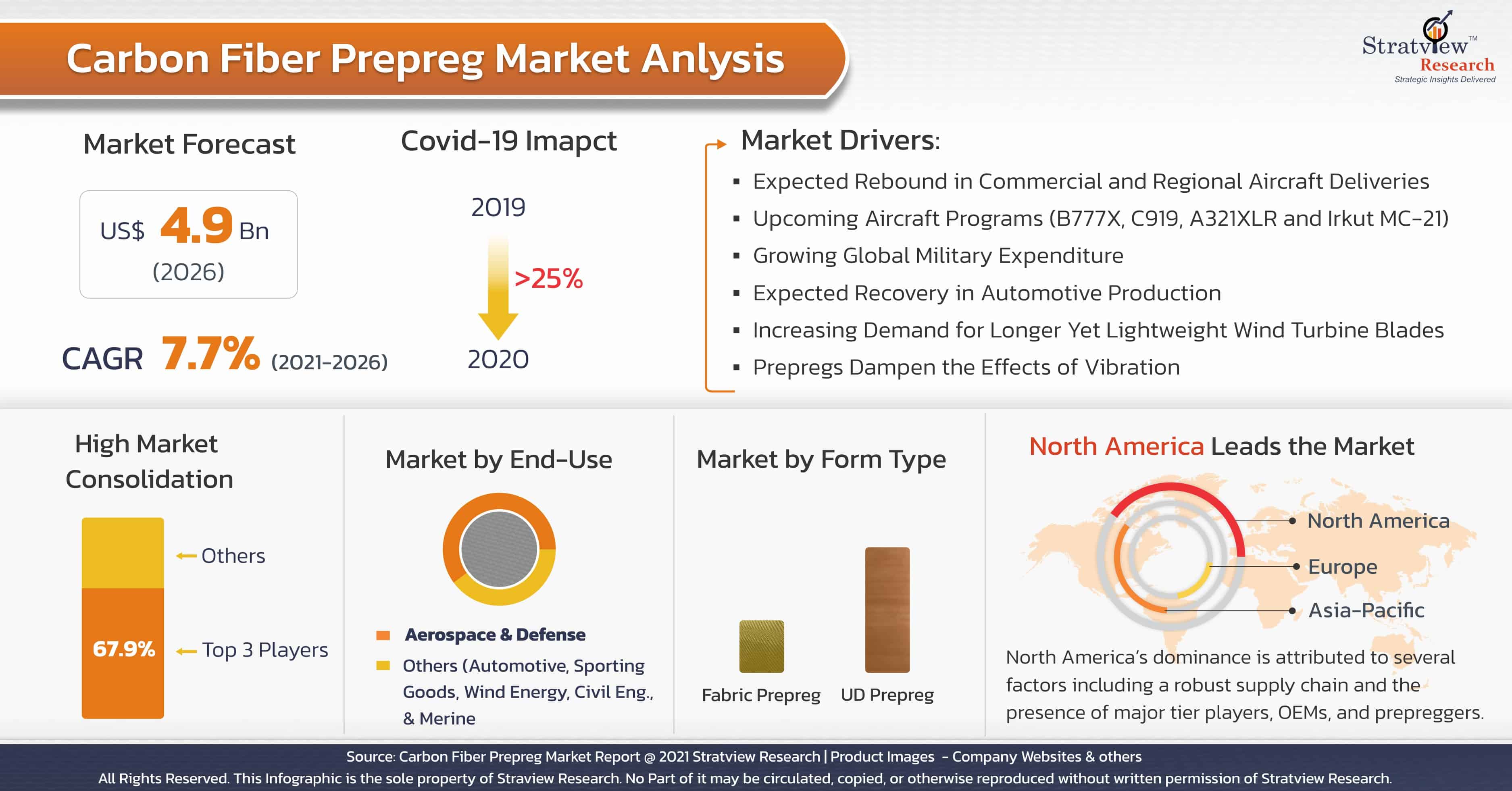 Carbon Fiber Prepreg Market Analysis