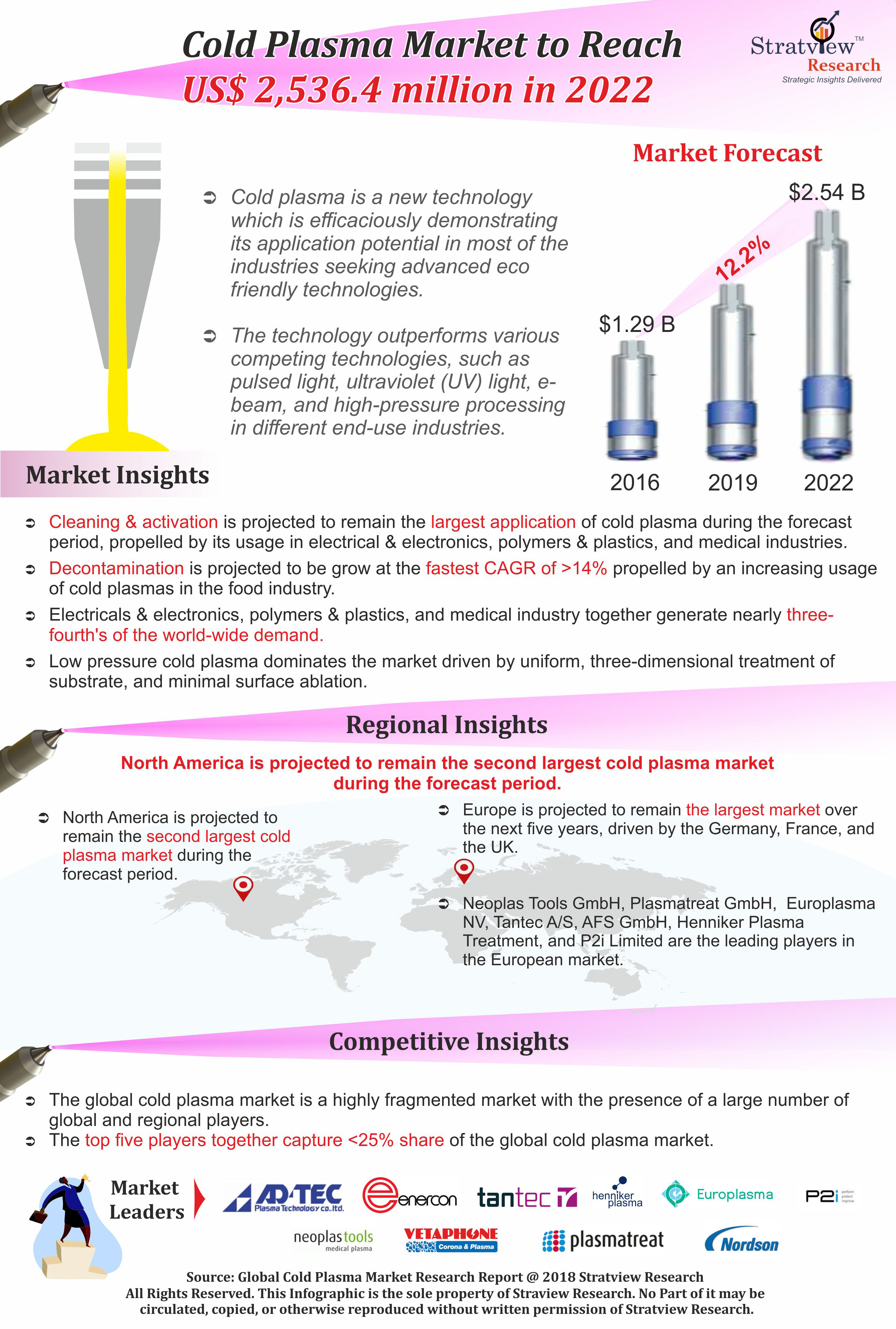 Cold Plasma Market