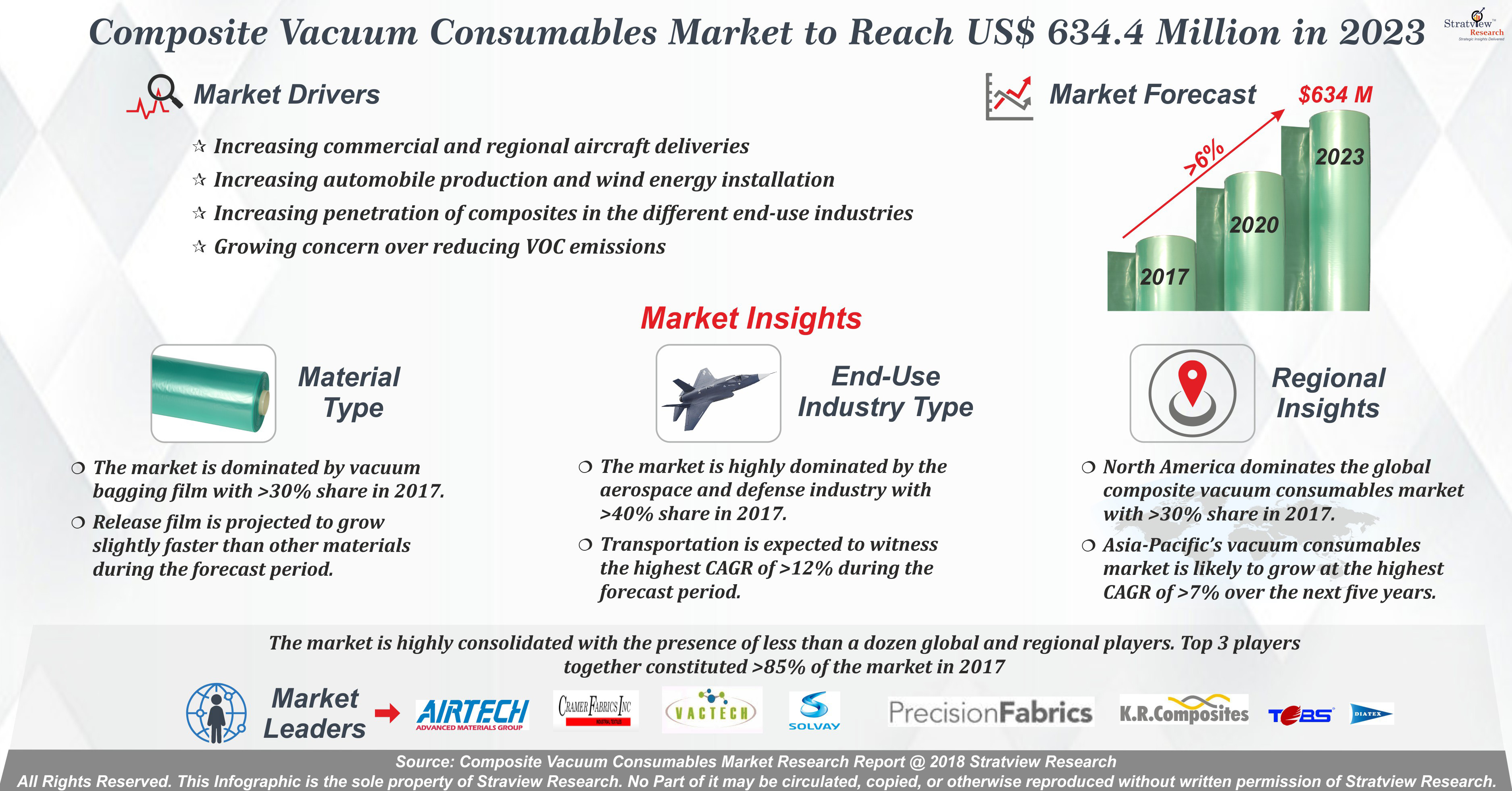 Composite Vacuum Consumables Market