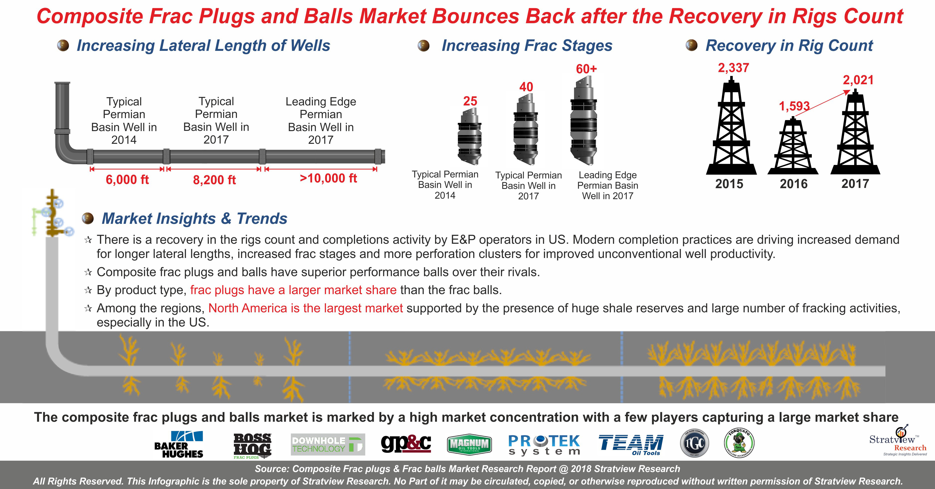 Composite Frac Plugs and Frac Balls Market Analysis