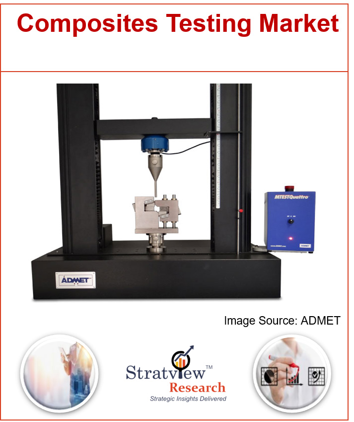 Composites Testing Market