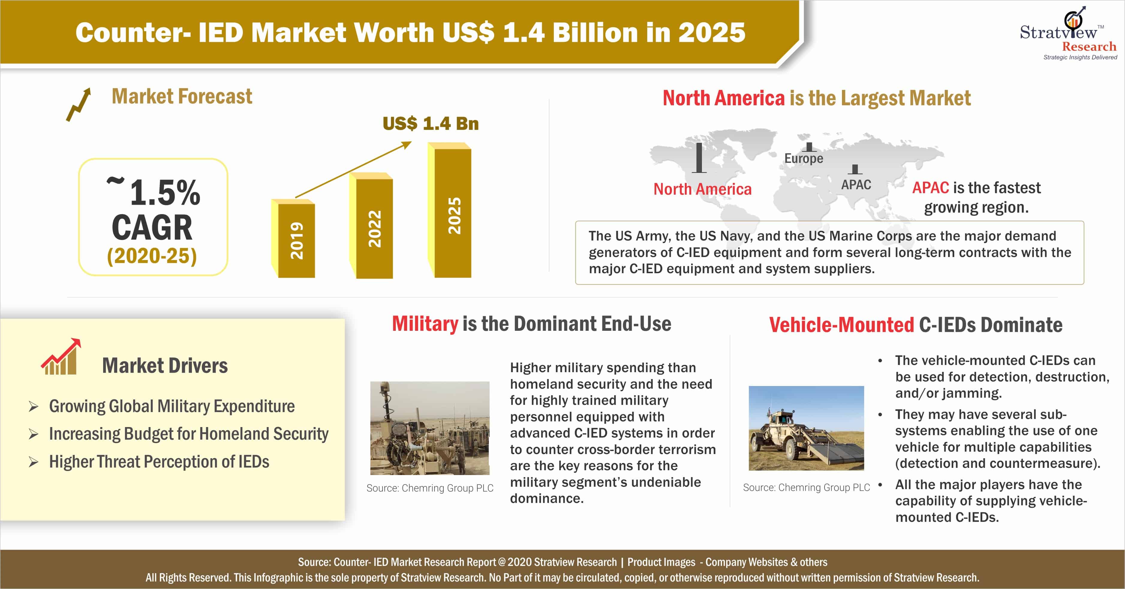 Counter-IED Market Analysis