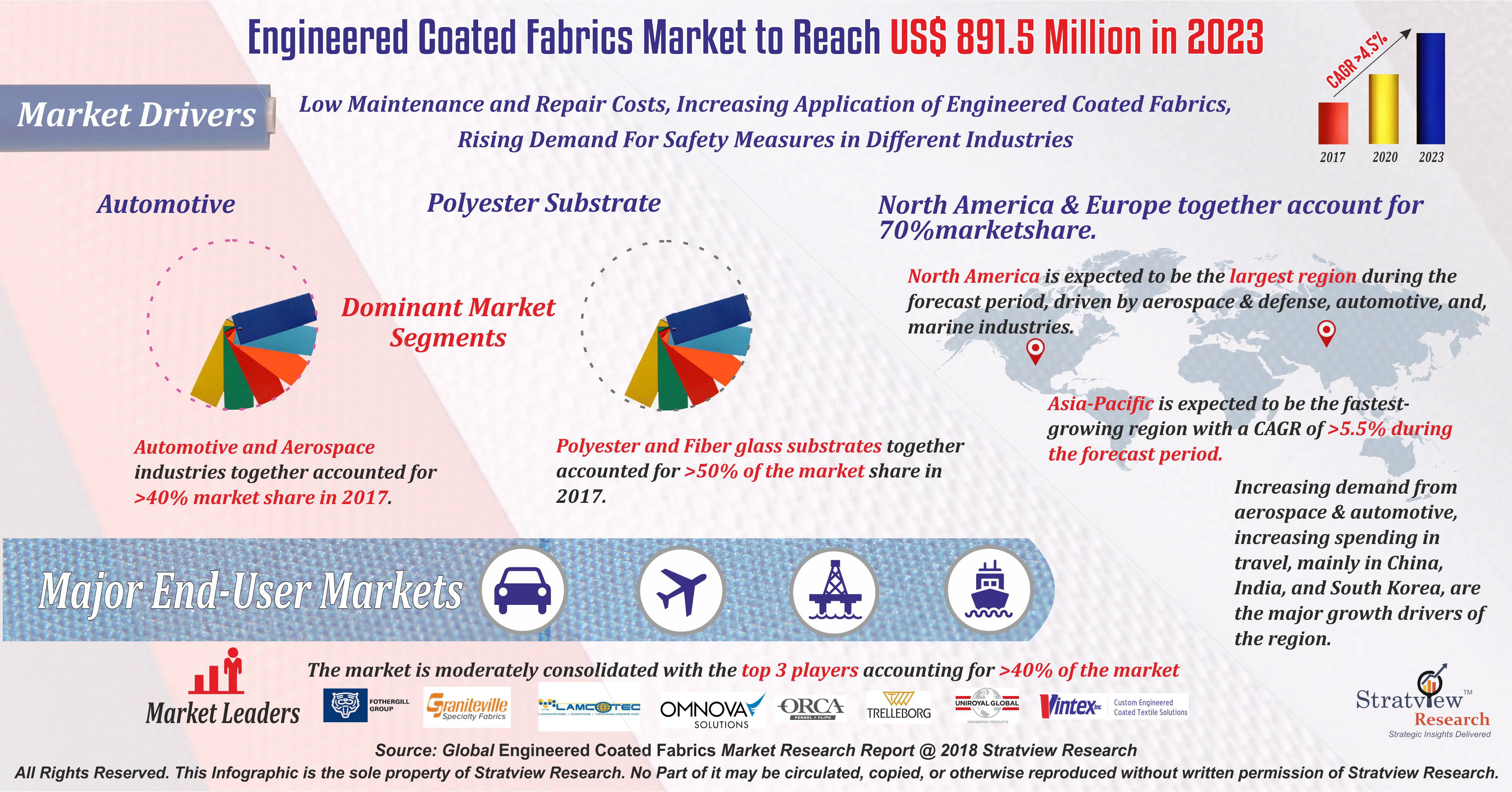 Engineered Coated Fabrics Market
