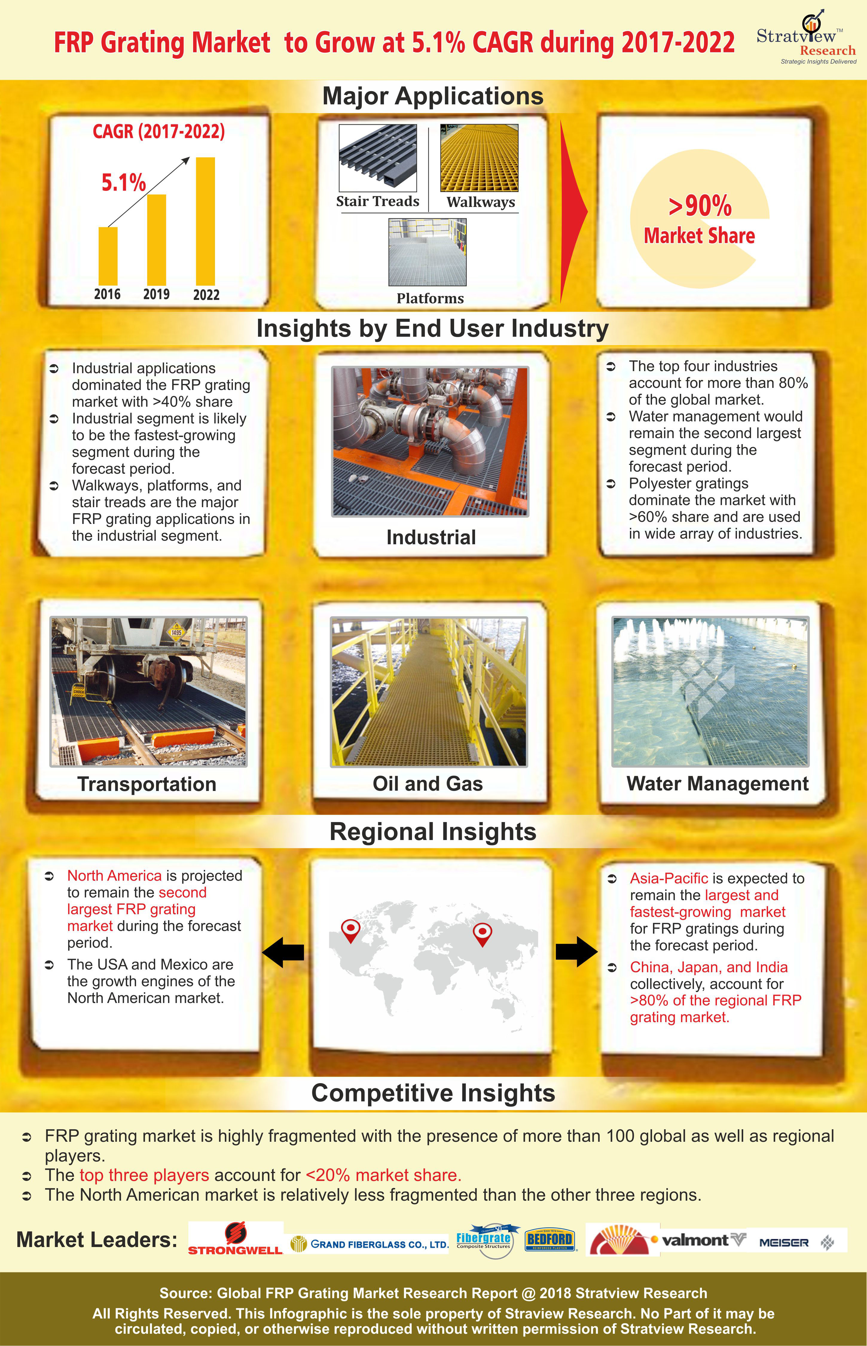 FRP Grating Market
