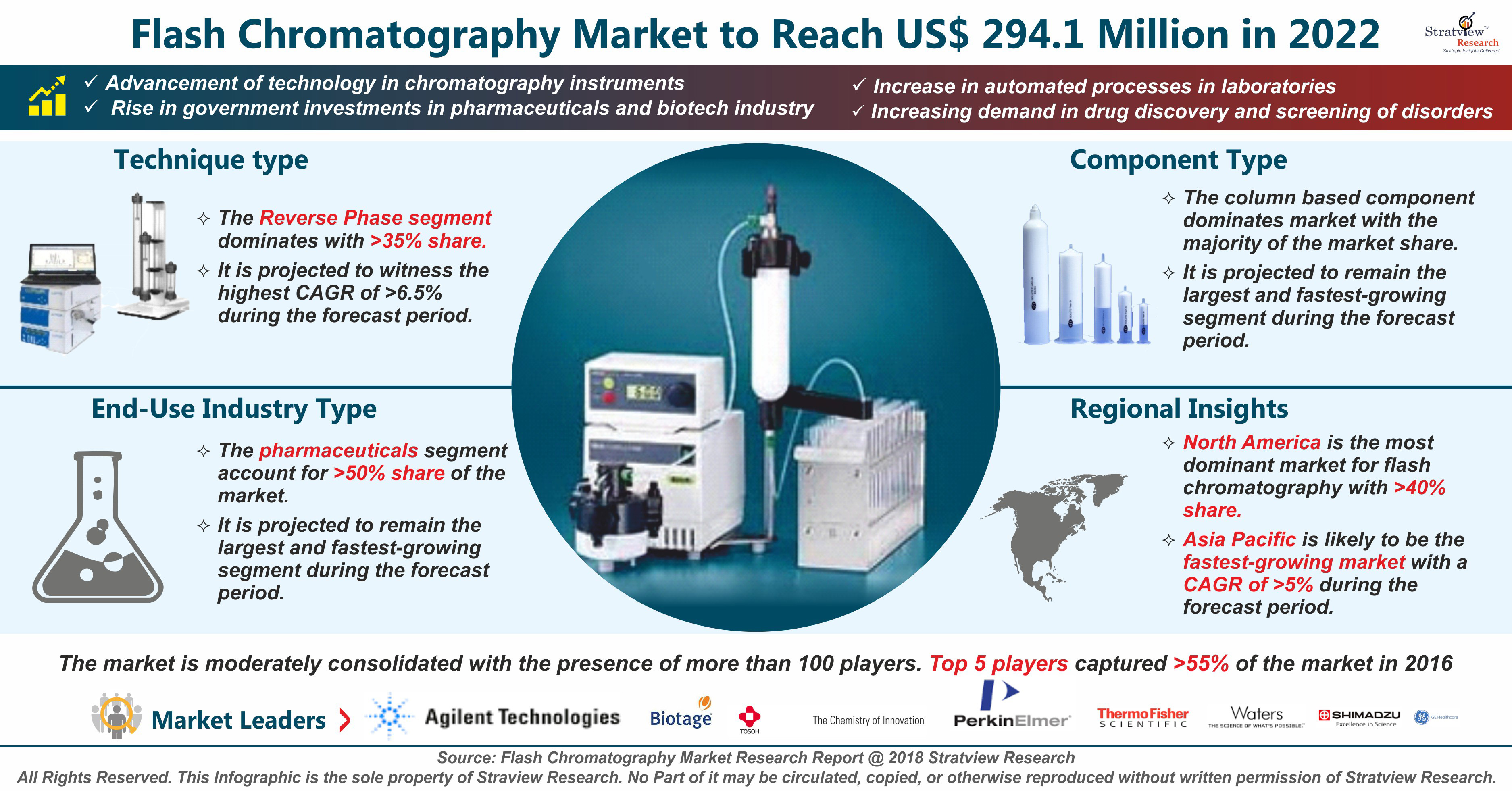 Flash Chromatography Market Analysis