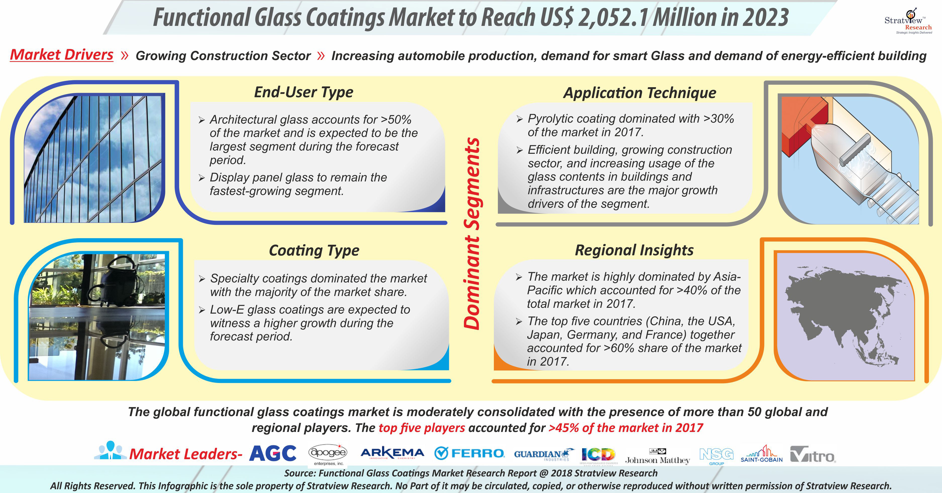 Functional Glass Coatings Market