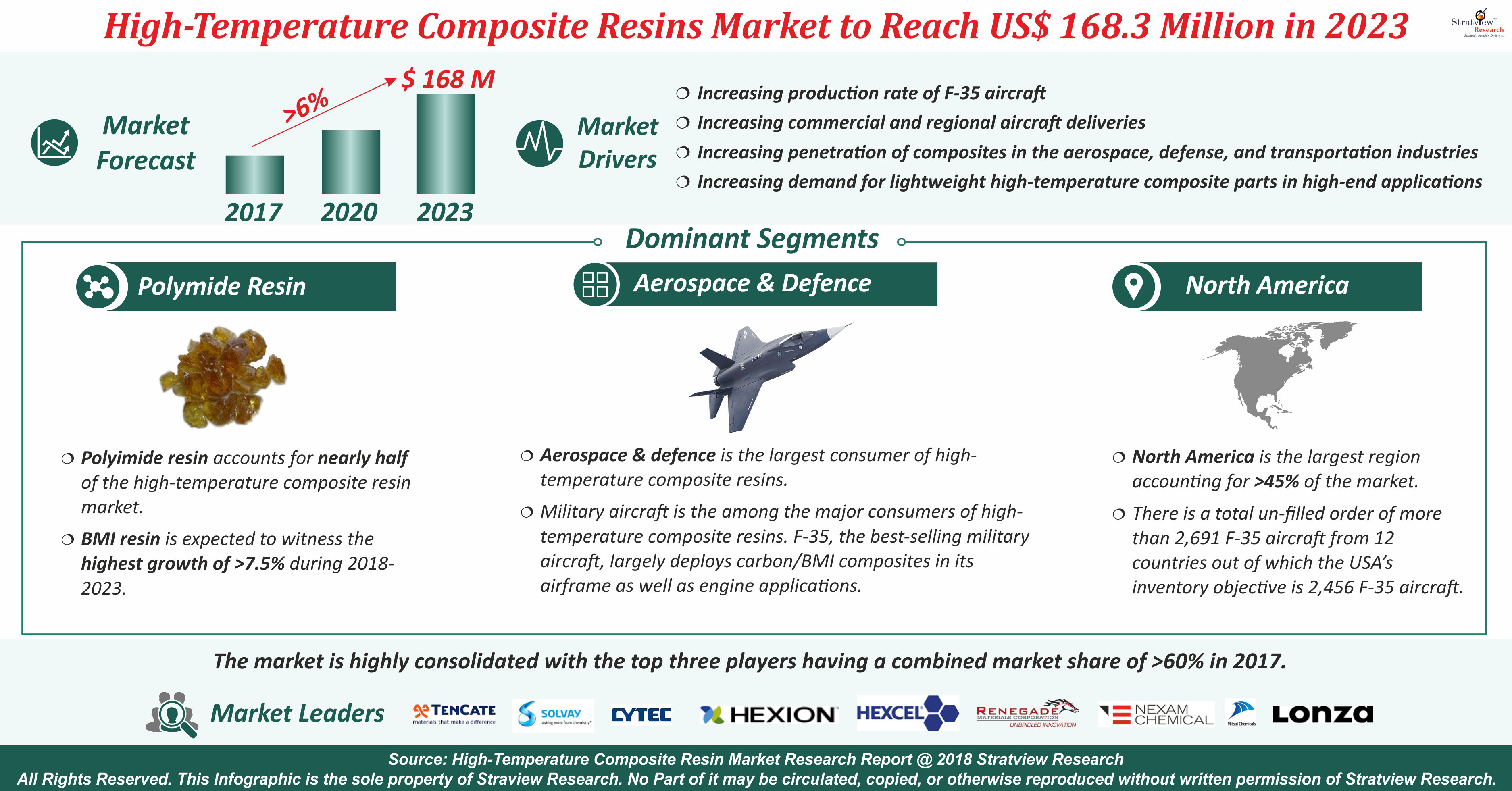 High Temperature Composite Resins Market