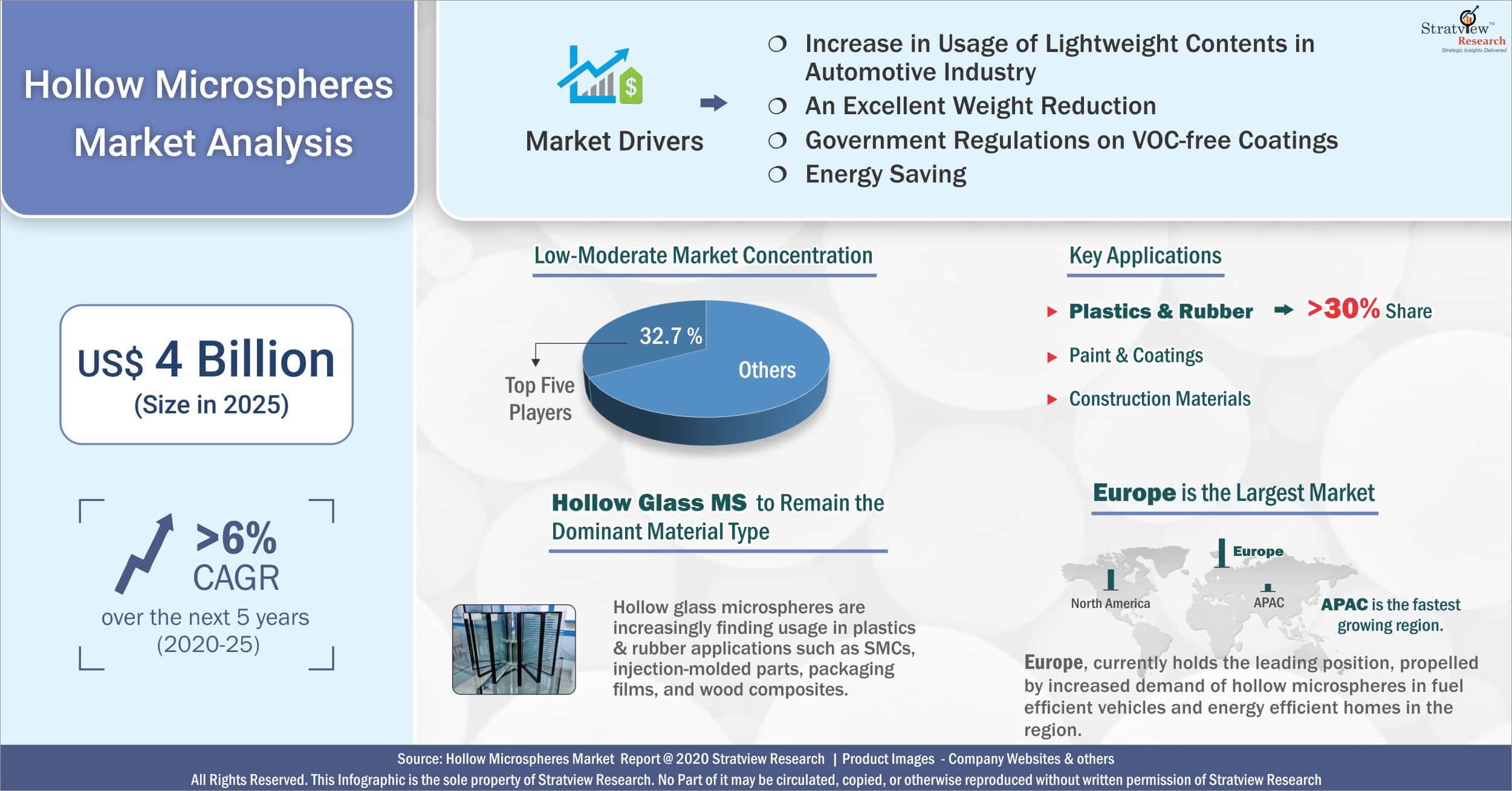 Hollow Microspheres Market Analysis