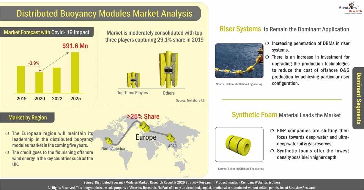 Distributed Buoyancy Modules Market