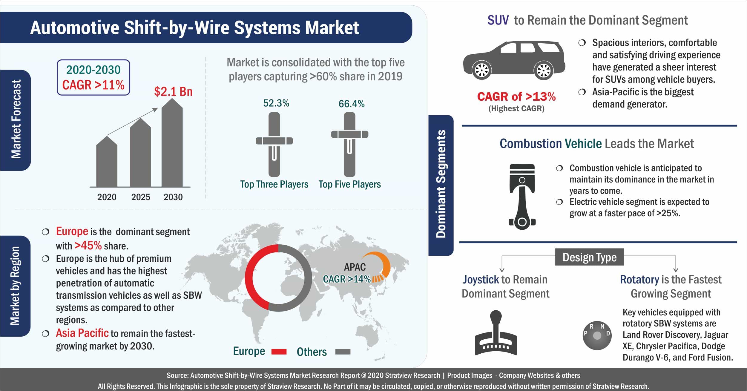 Automotive Shift By Wire Systems Market