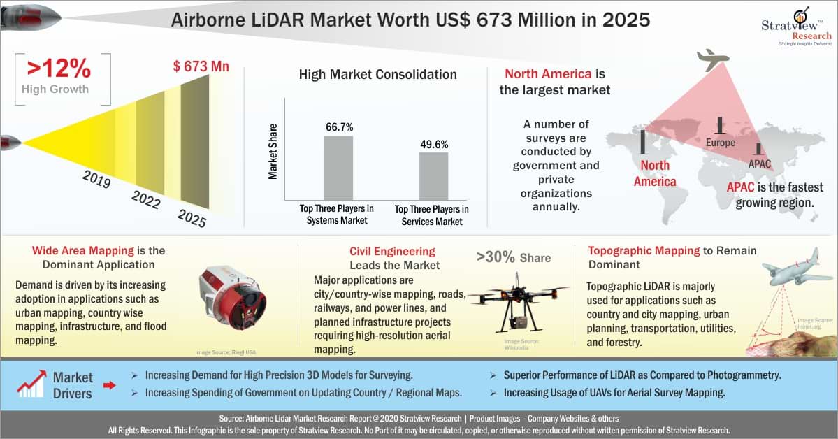 Airborne Lidar Market Analysis