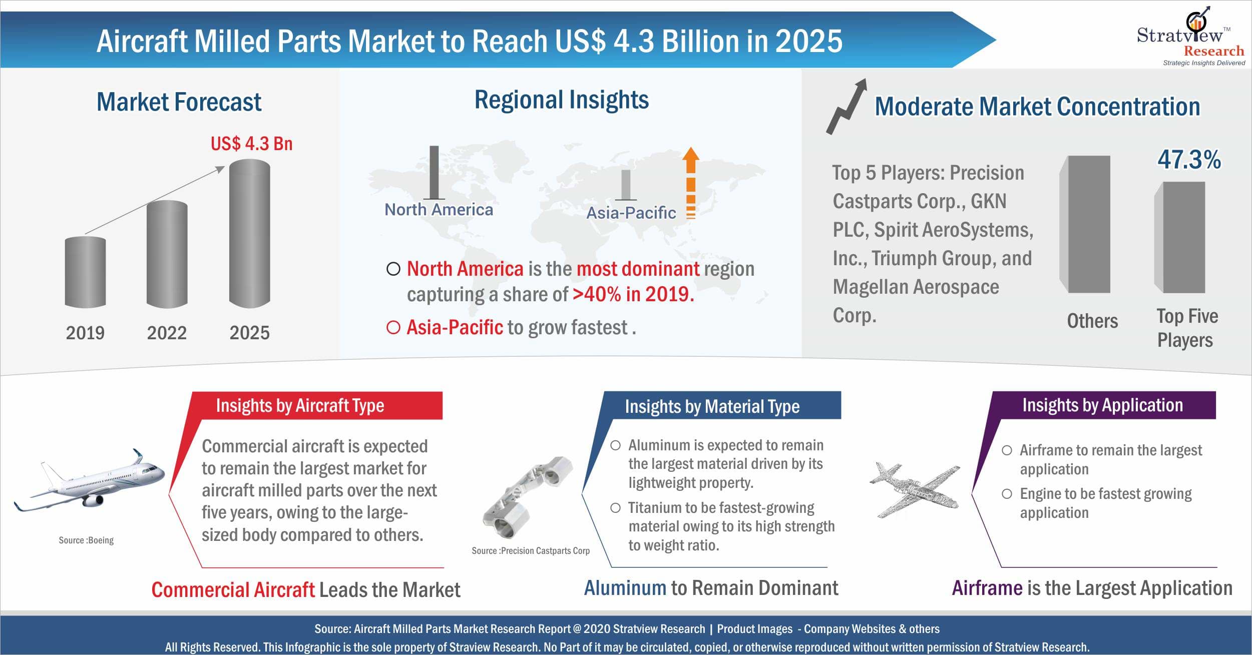 Aircraft Milled Parts Market Analysis