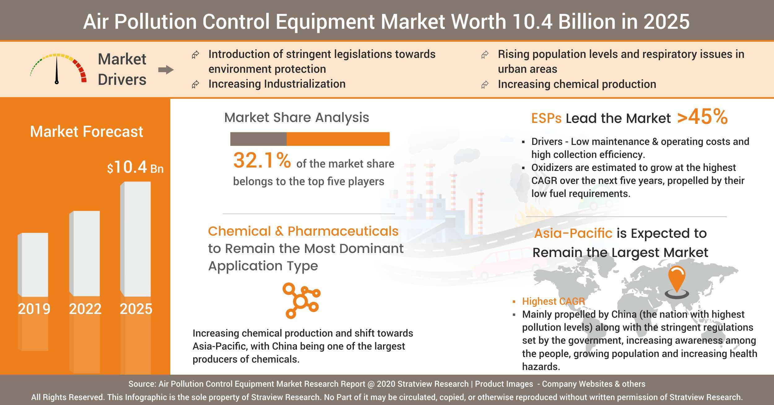 Air Pollution Control Equipment Market Analysis