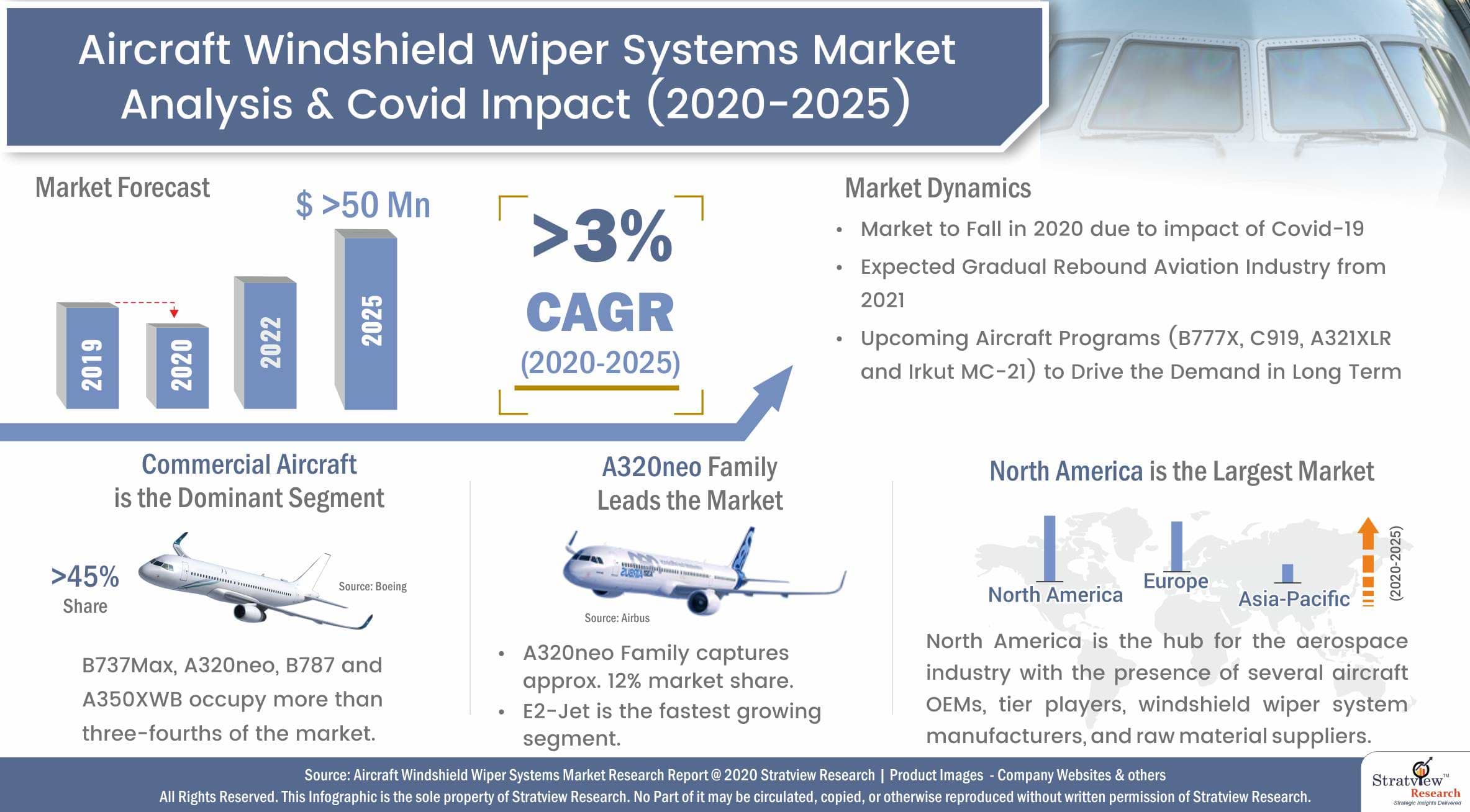 Aircraft Windshield Wiper Systems Market Analysis