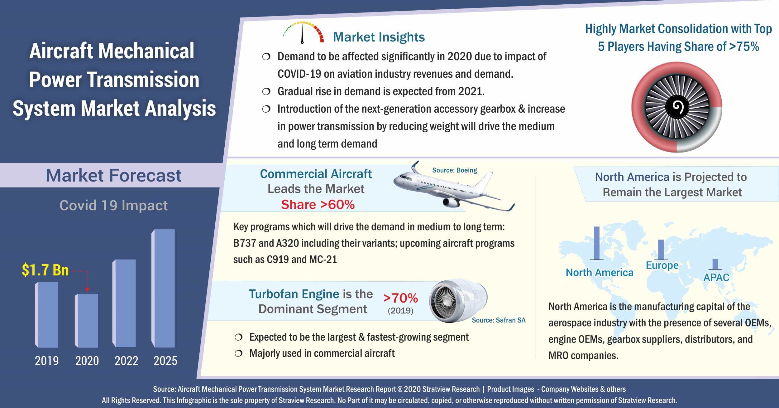 Aircraft Mechanical Power Transmission System Market