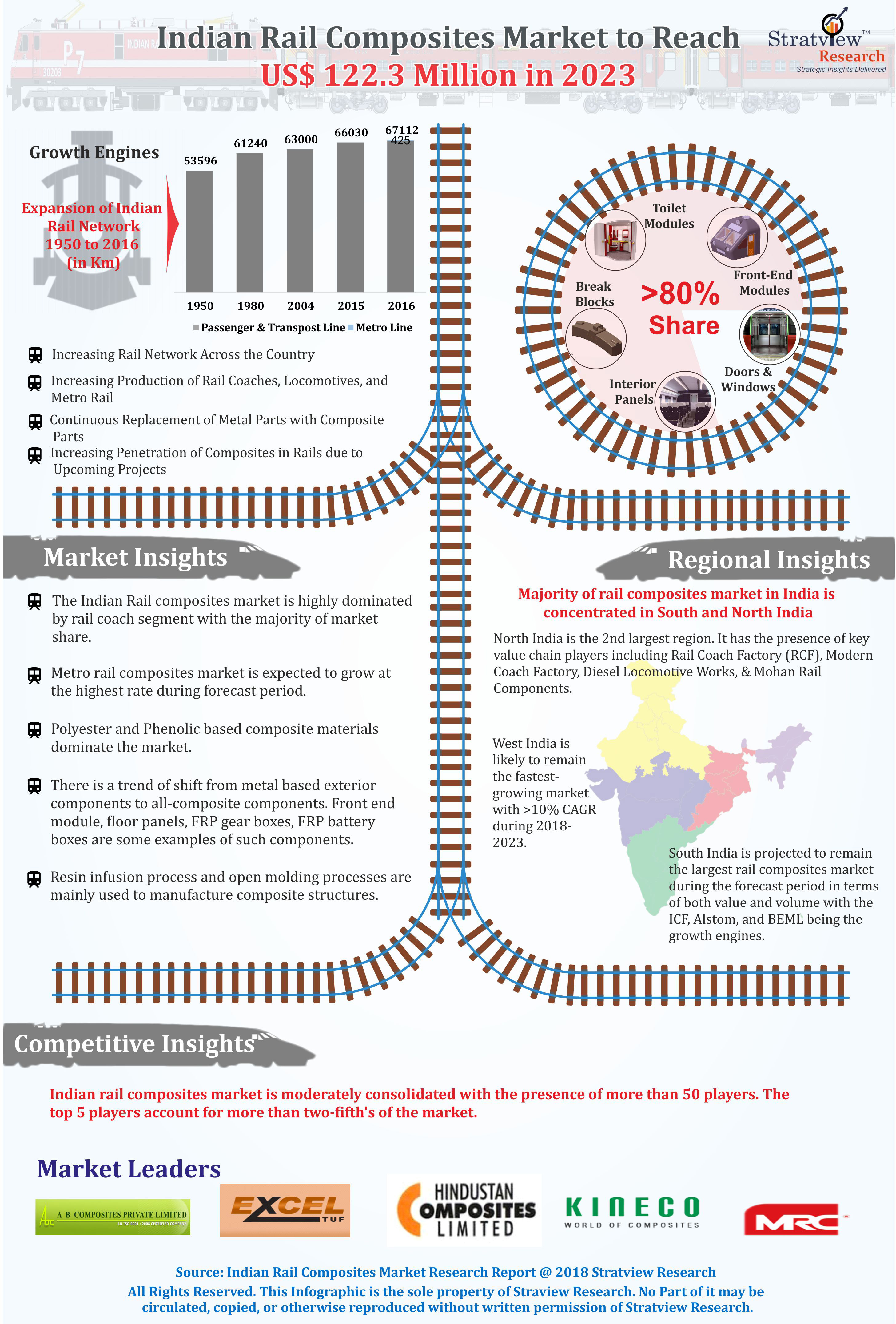 Indian Rail Composites Market
