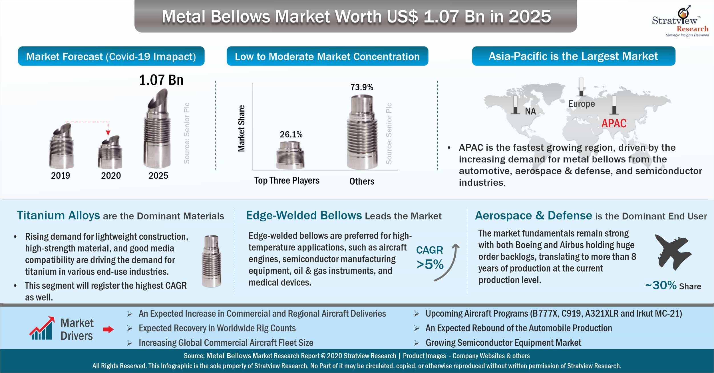 Metal Bellows Market Analysis