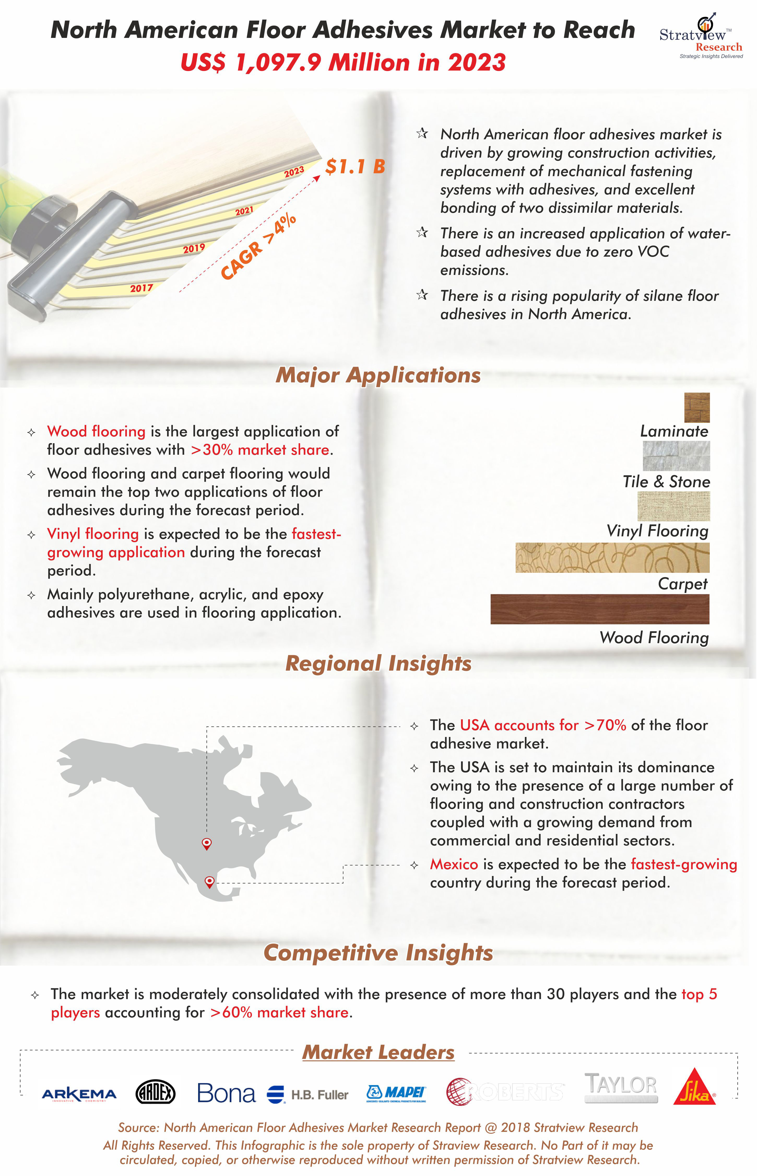 North American Floor Adhesives Market