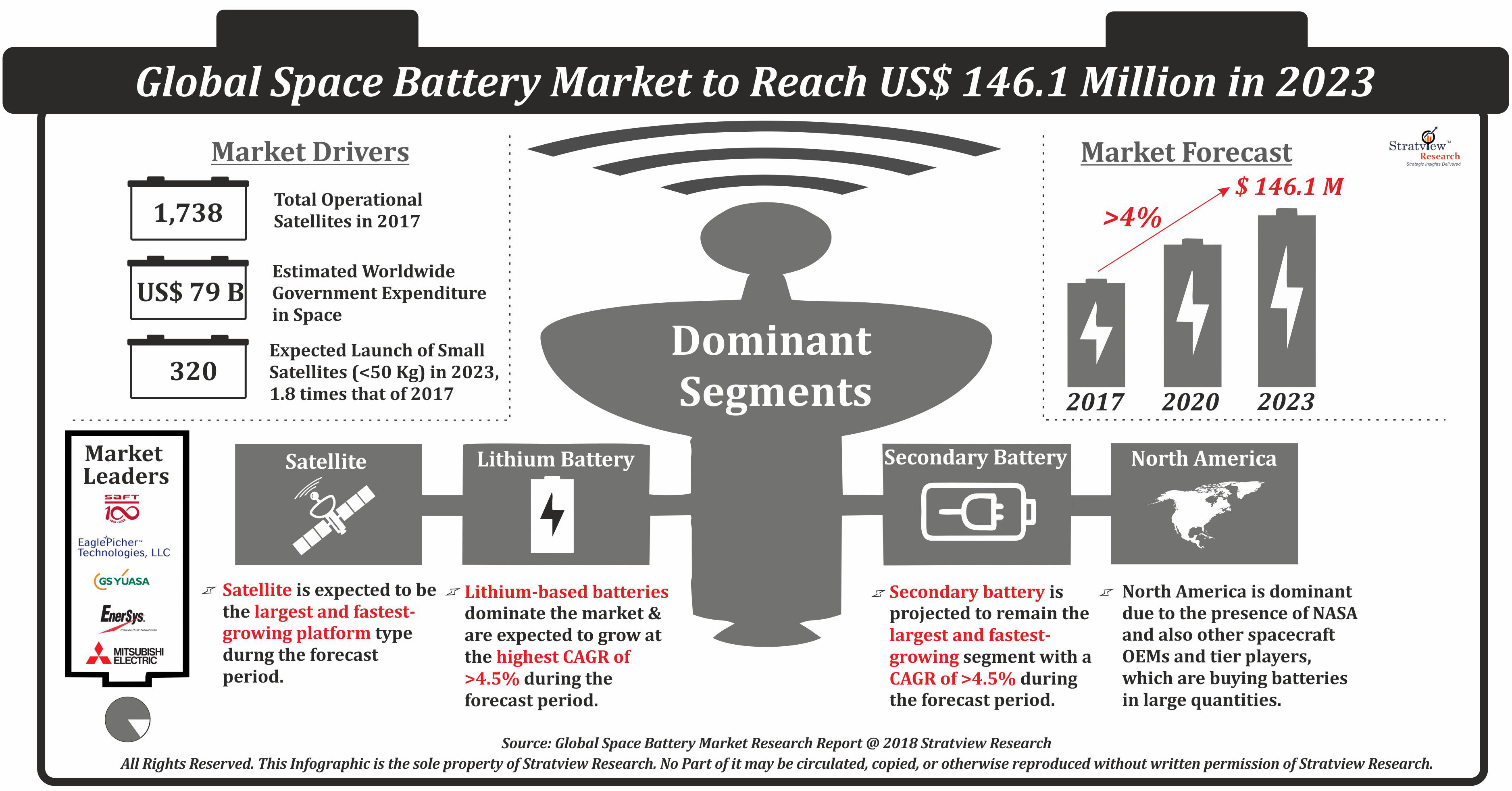 Space Battery Market