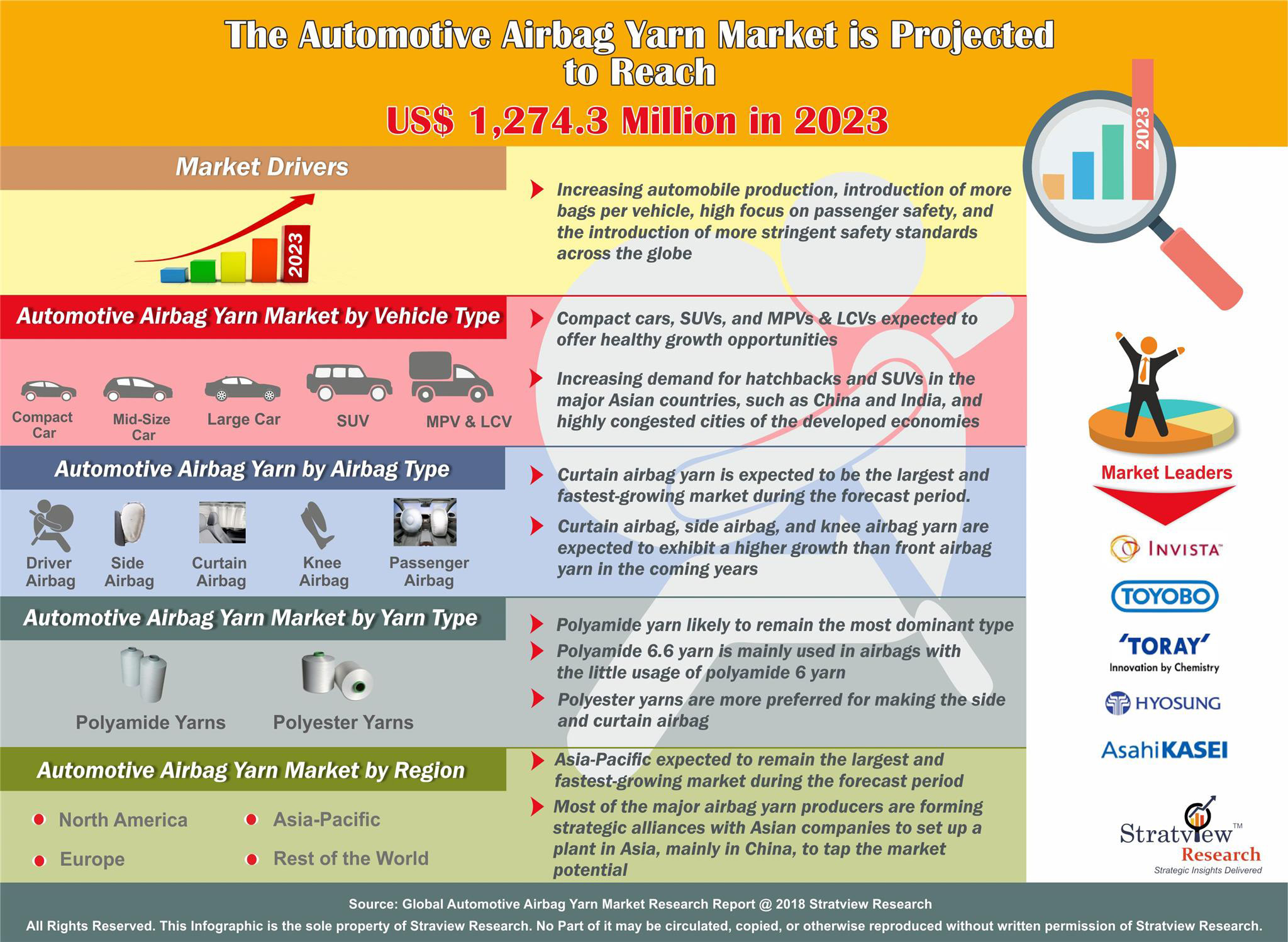 Automotive Airbag Yarn Market