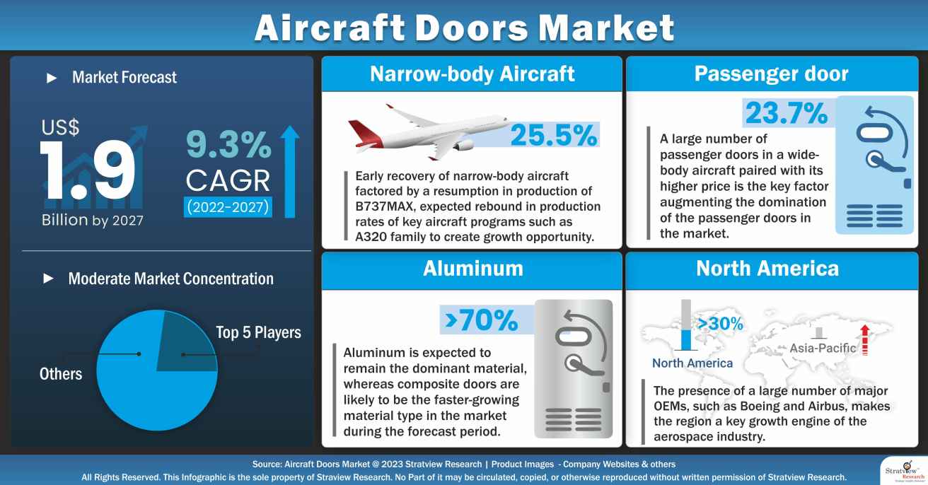 Aircraft Doors Market Graphical Representation