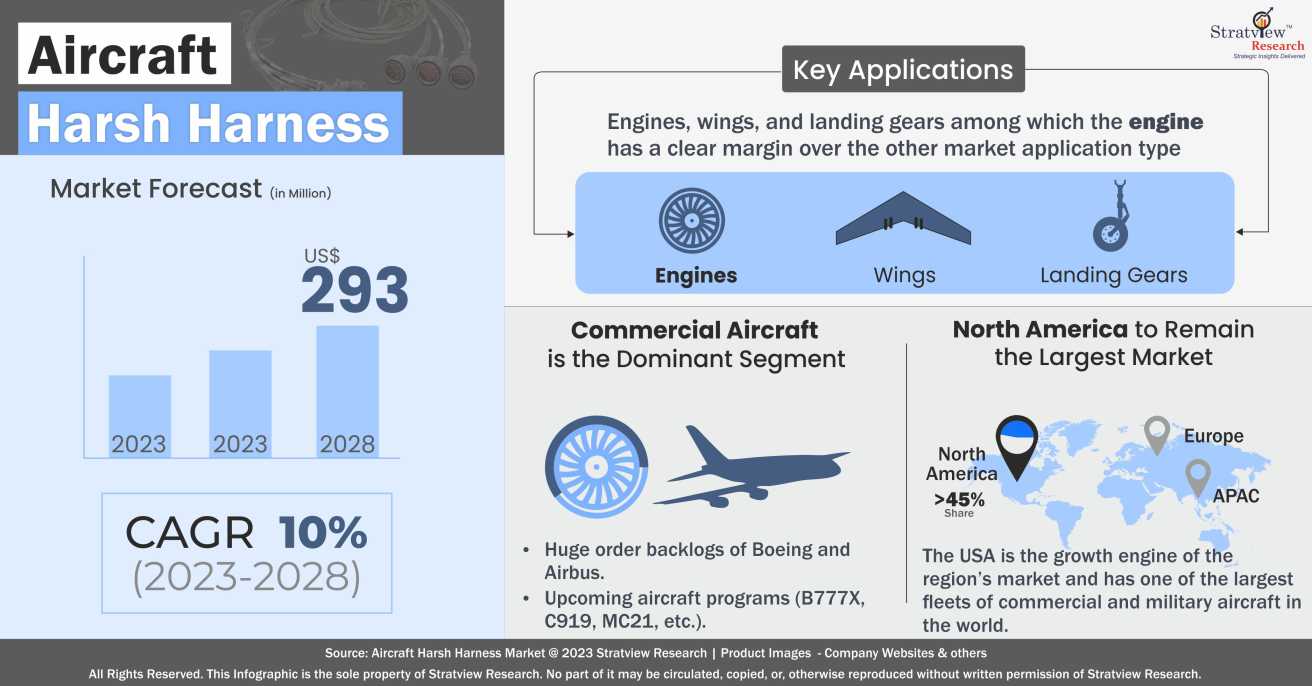 Aircraft Harsh Harness Market Graphical Representation