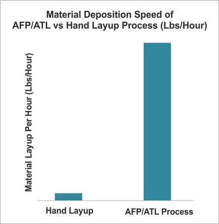 Material Deposition Rate of AFP/ATL machines