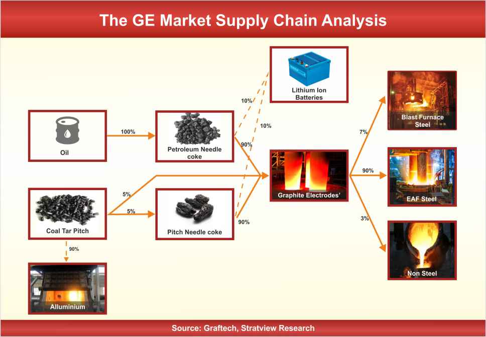 Graphite electrode market supply chain
