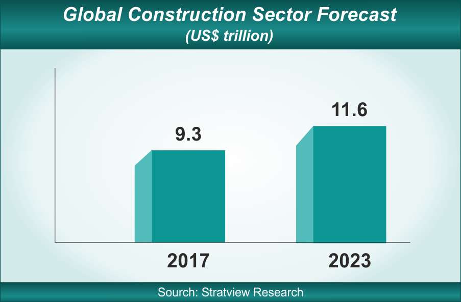 global construction industry size