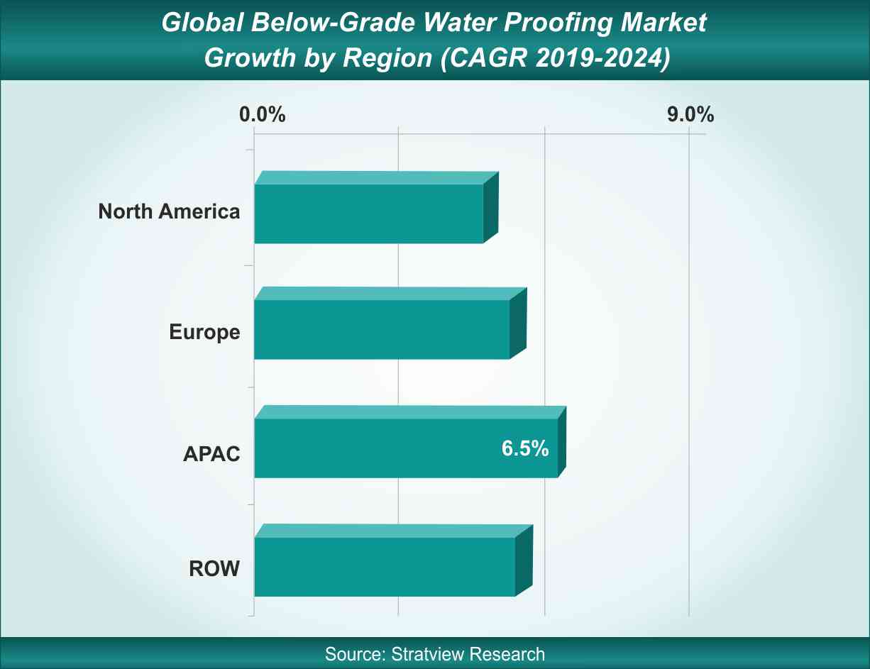 Below grade waterproofing market growth by region