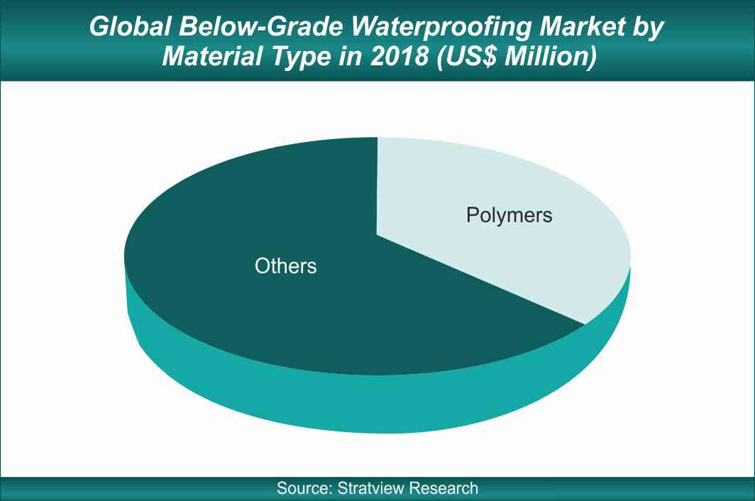 below grade waterproofing market share by material type